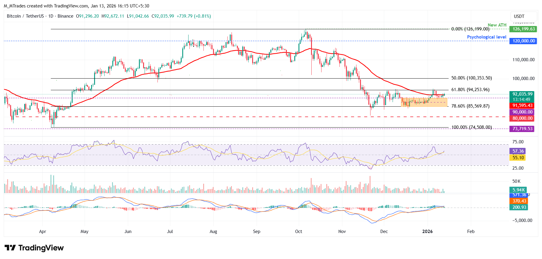 Dự báo giá Bitcoin: BTC tiếp tục tăng giá nhờ dòng vốn mới đổ vào ETF, chiến lược thúc đẩy tích lũy.