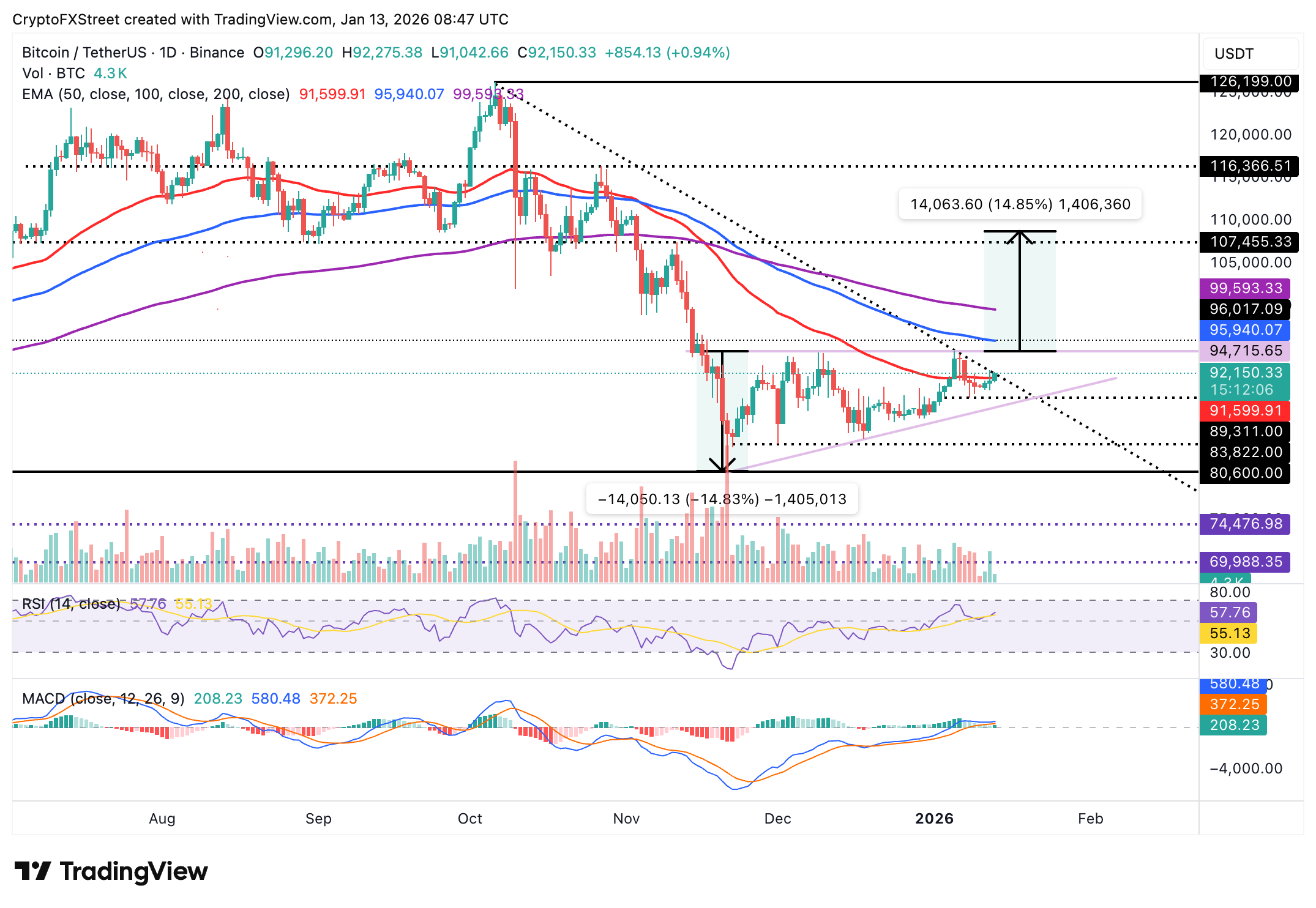Biểu đồ BTC/USDT hàng ngày