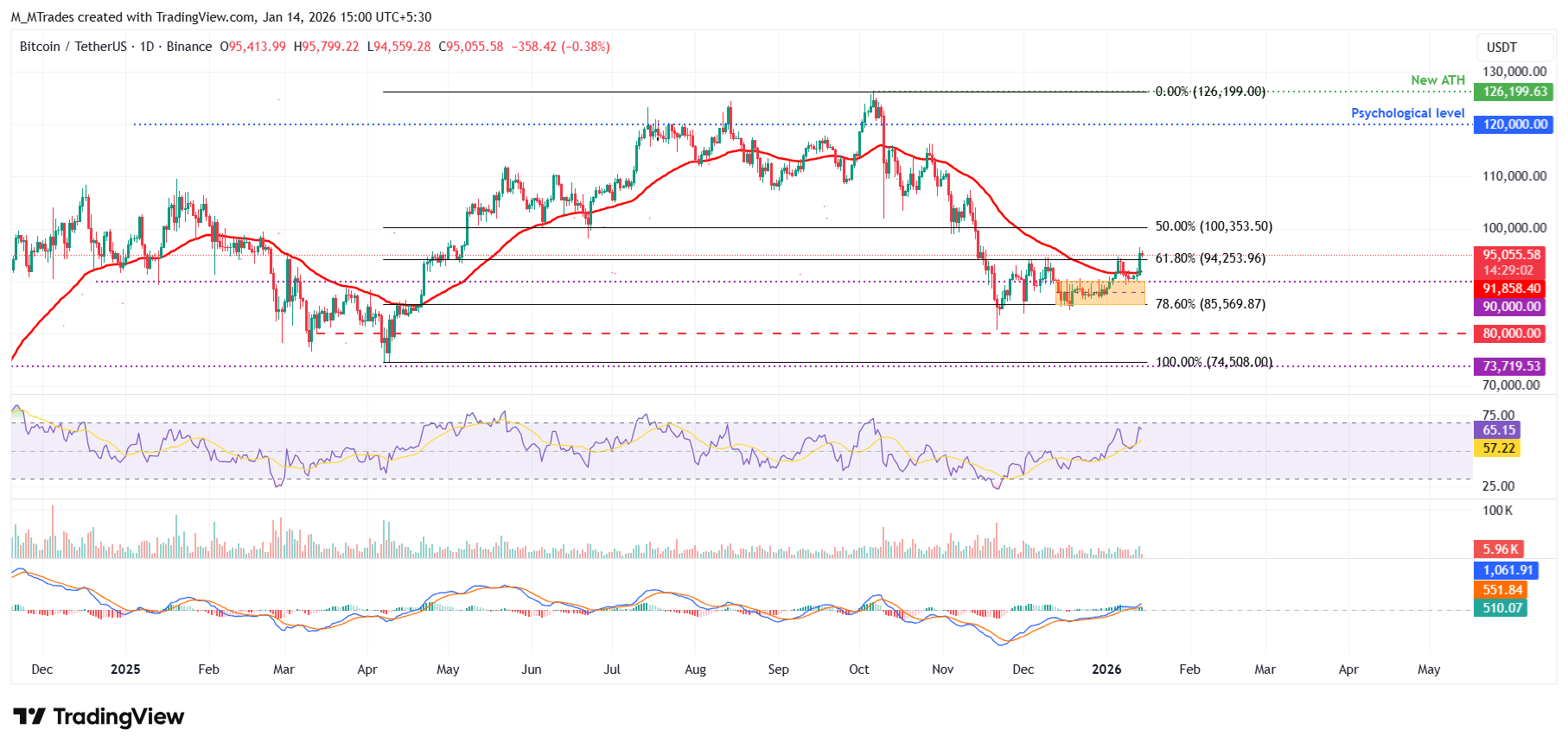 Dự báo giá Bitcoin: Phe mua BTC nhắm mục tiêu 100.000 USD khi tâm lý thị trường được cải thiện.