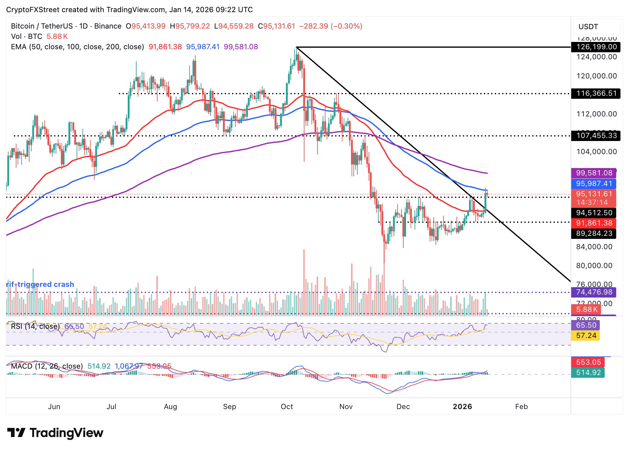 Biểu đồ BTC/USDT hàng ngày
