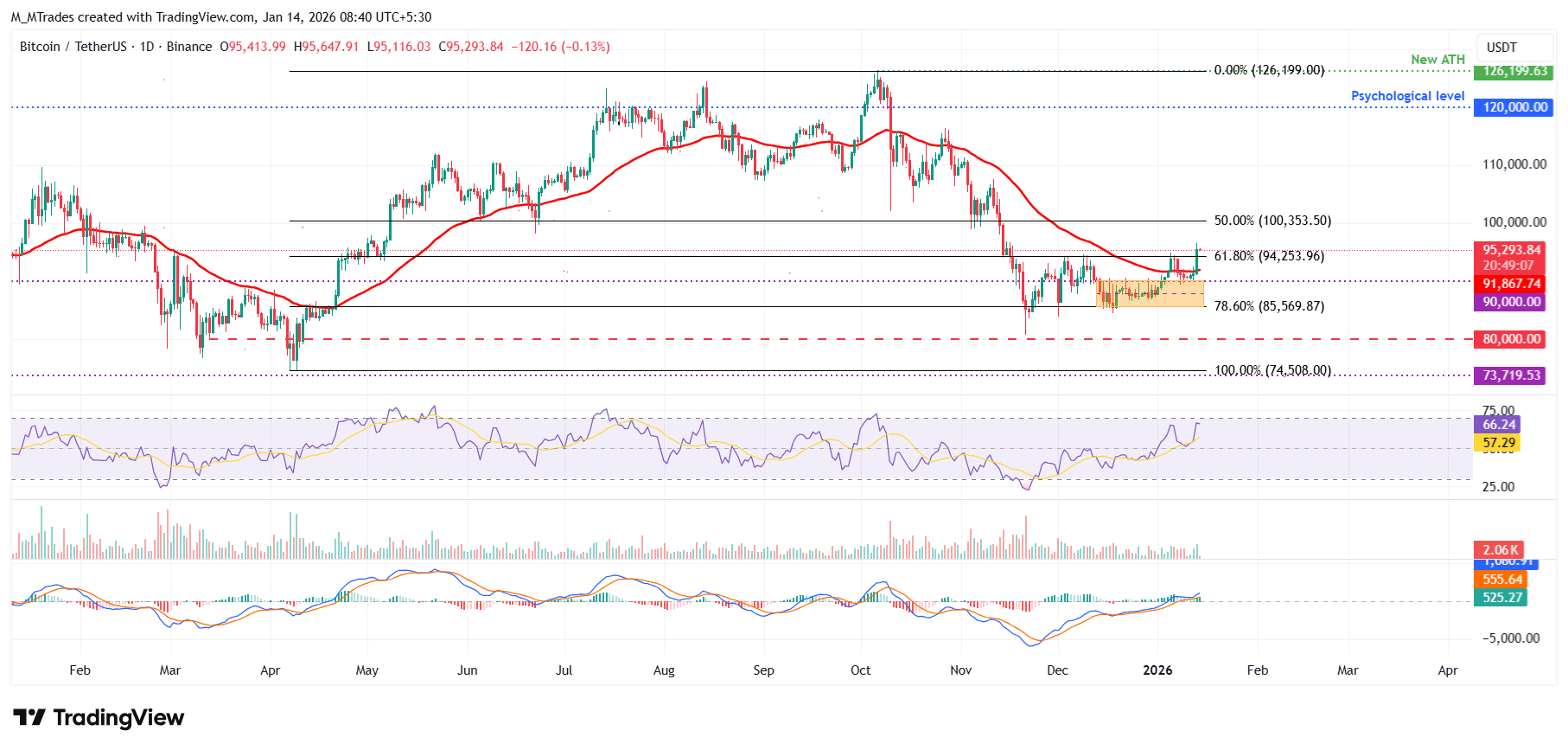 Biểu đồ BTC/USDT hàng ngày