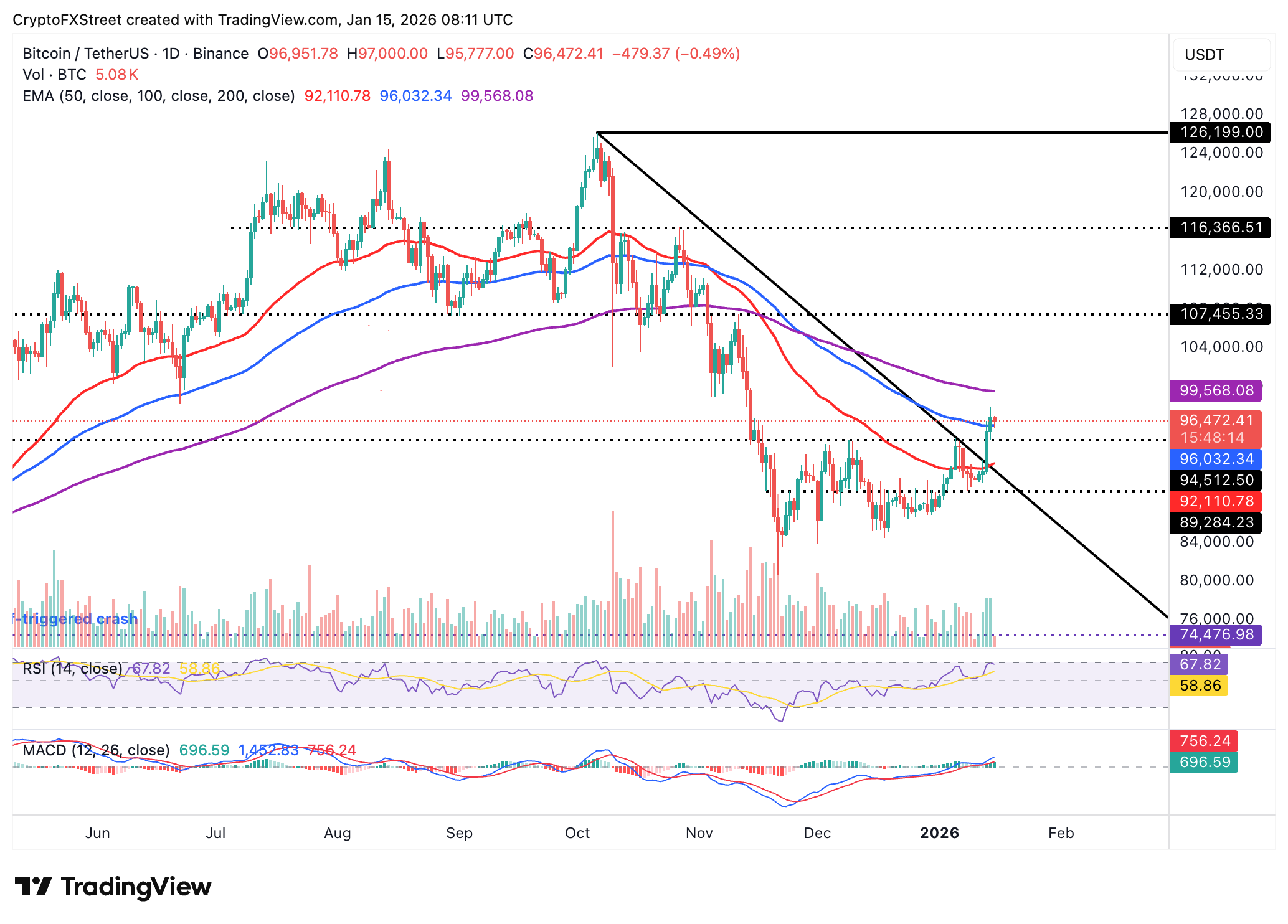 Biểu đồ BTC/USDT hàng ngày
