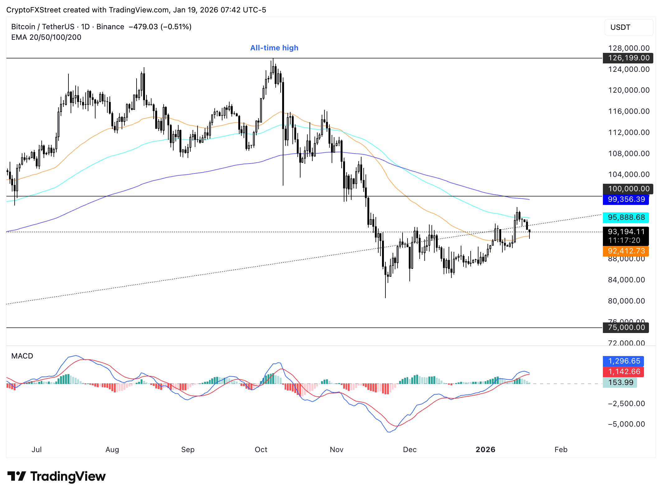 Biểu đồ giá BTC/USDT hàng ngày