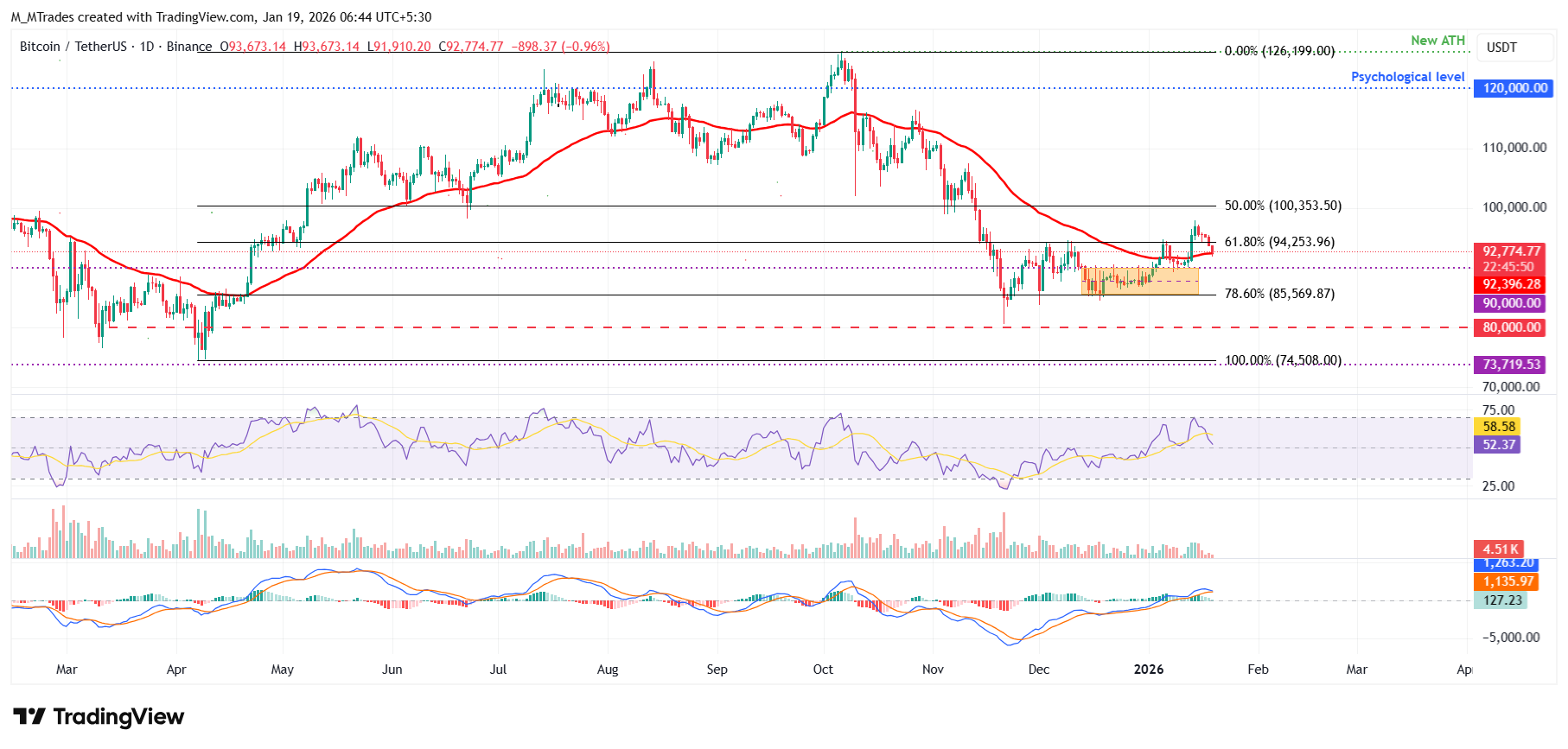 Biểu đồ BTC/USDT hàng ngày