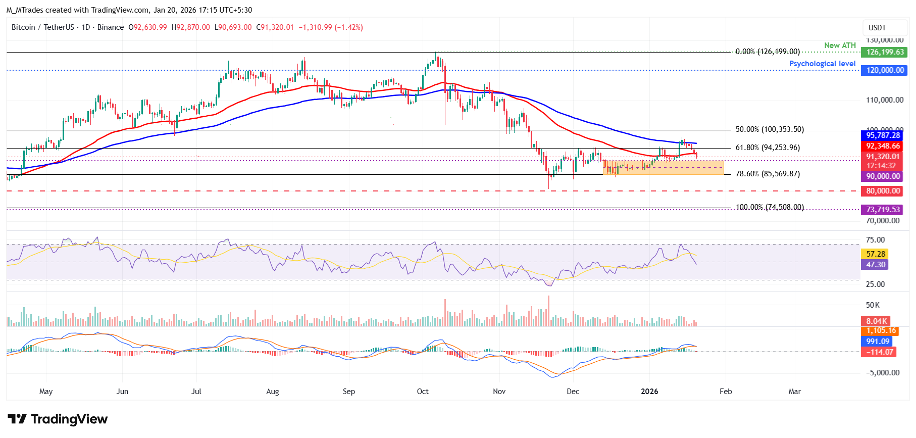Biểu đồ BTC/USDT hàng ngày