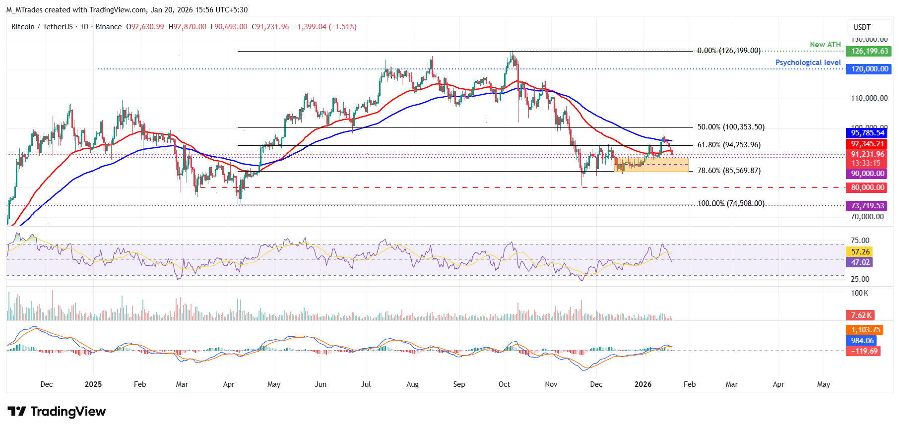 Biểu đồ BTC/USDT hàng ngày