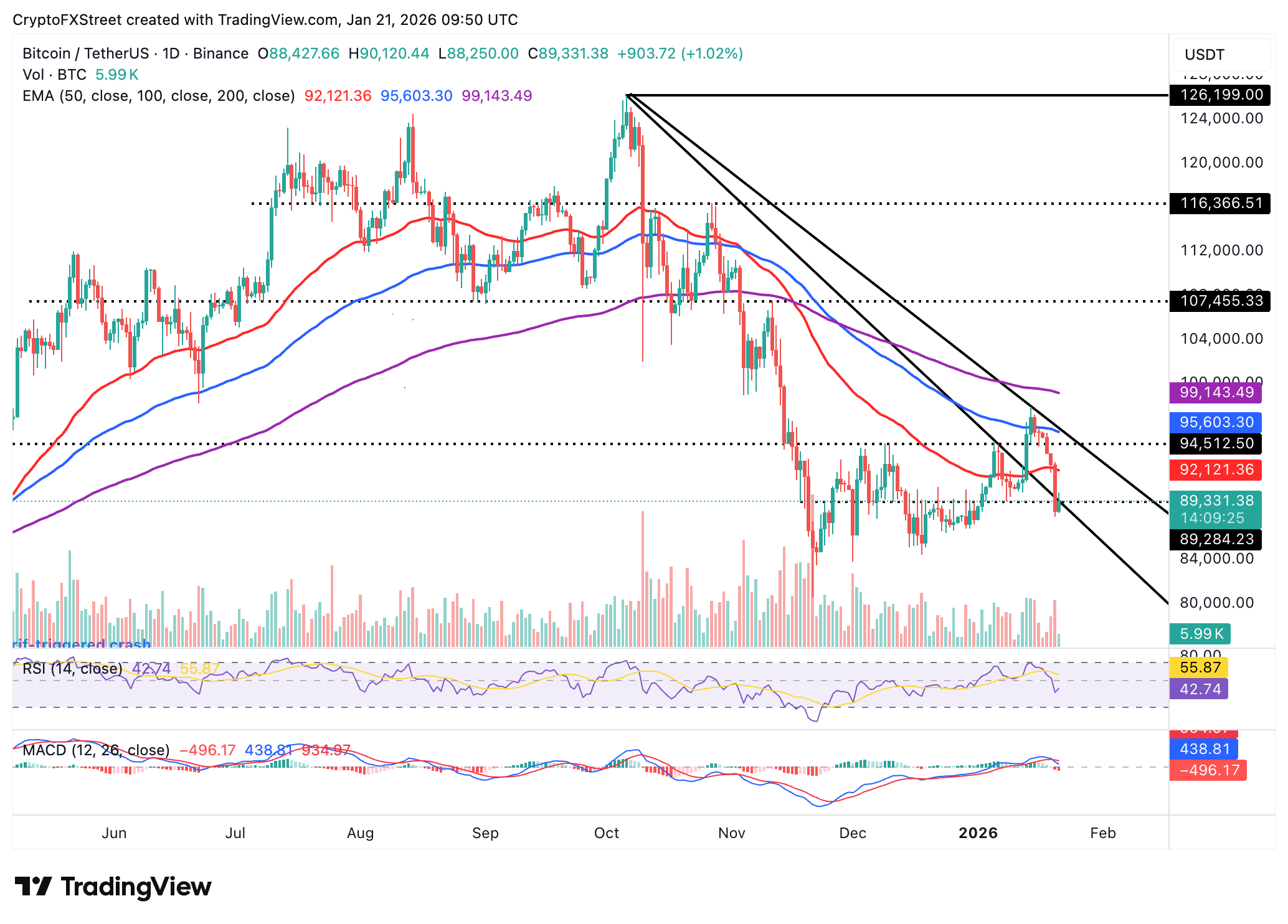 Biểu đồ BTC/USDT hàng ngày