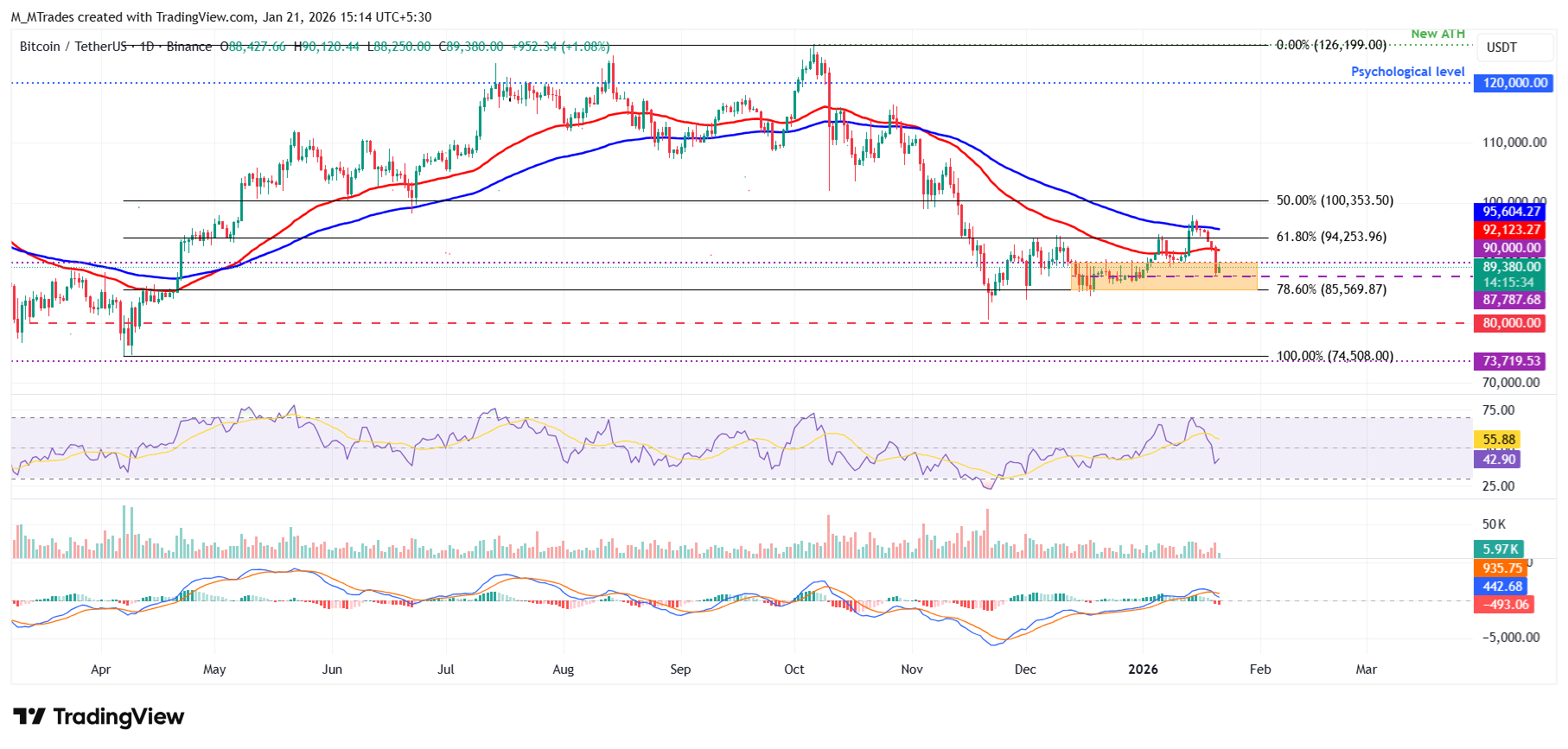Biểu đồ BTC/USDT hàng ngày