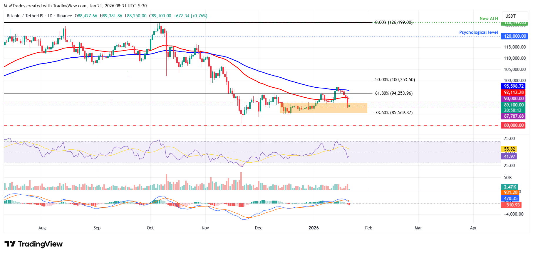 Biểu đồ BTC/USDT hàng ngày