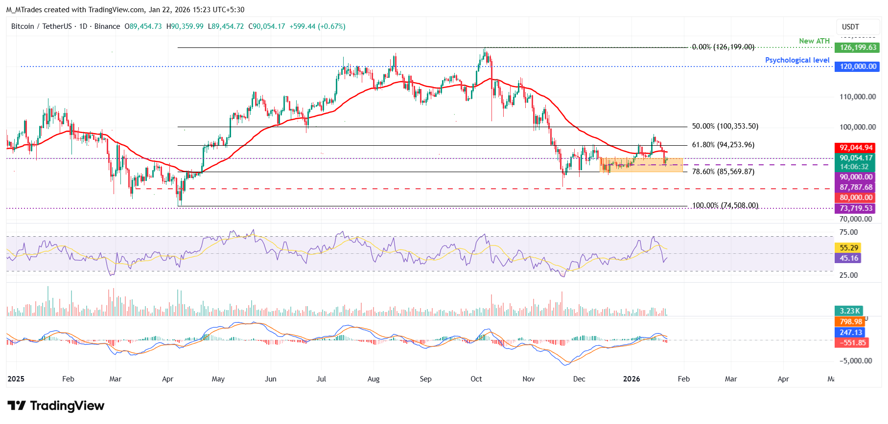 Biểu đồ BTC/USDT hàng ngày