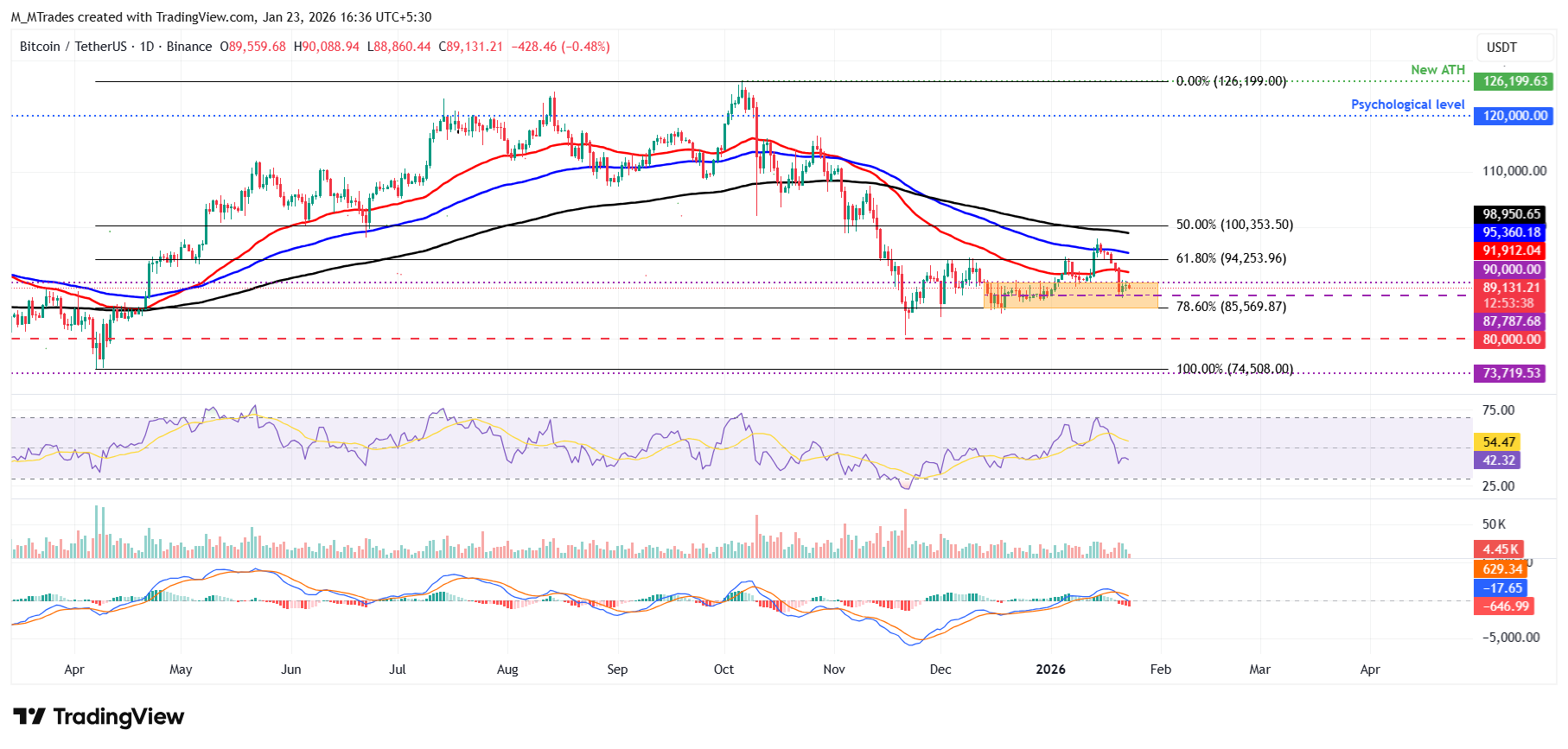 Biểu đồ BTC/USDT hàng ngày