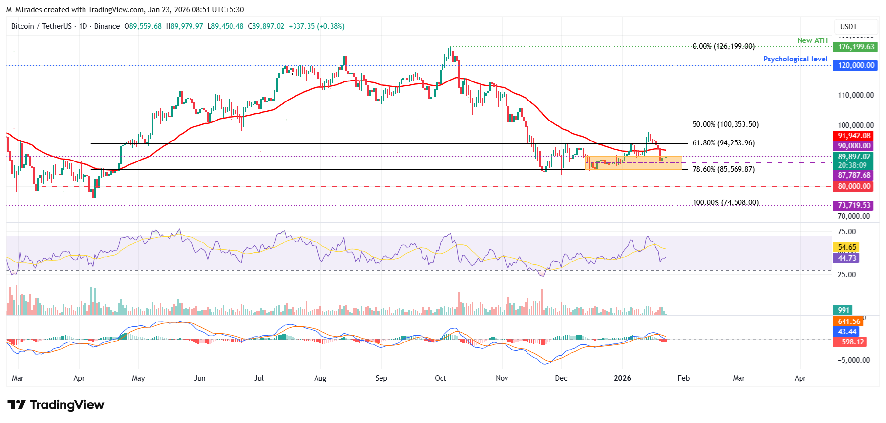 Biểu đồ BTC/USDT hàng ngày