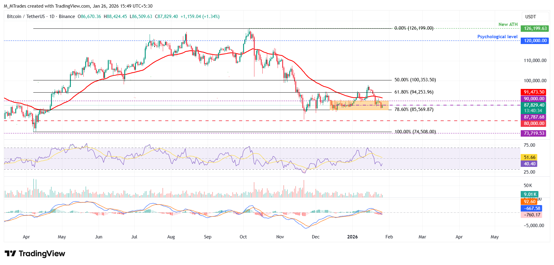 BTC đối mặt với nguy cơ bị từ chối gần mốc 88.000 USD trong bối cảnh dòng tiền chảy ra mạnh từ các quỹ ETF.