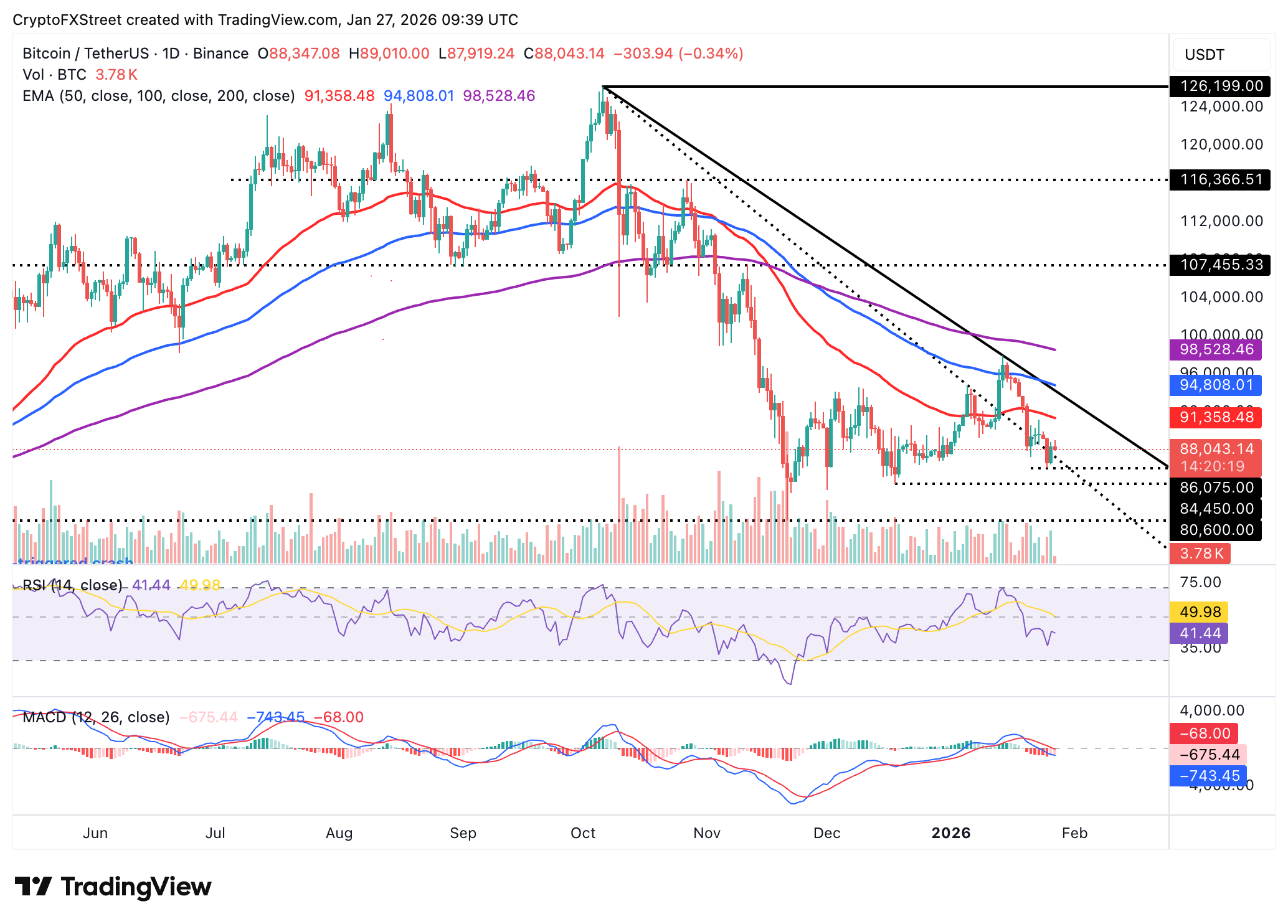 Biểu đồ BTC/USDT hàng ngày