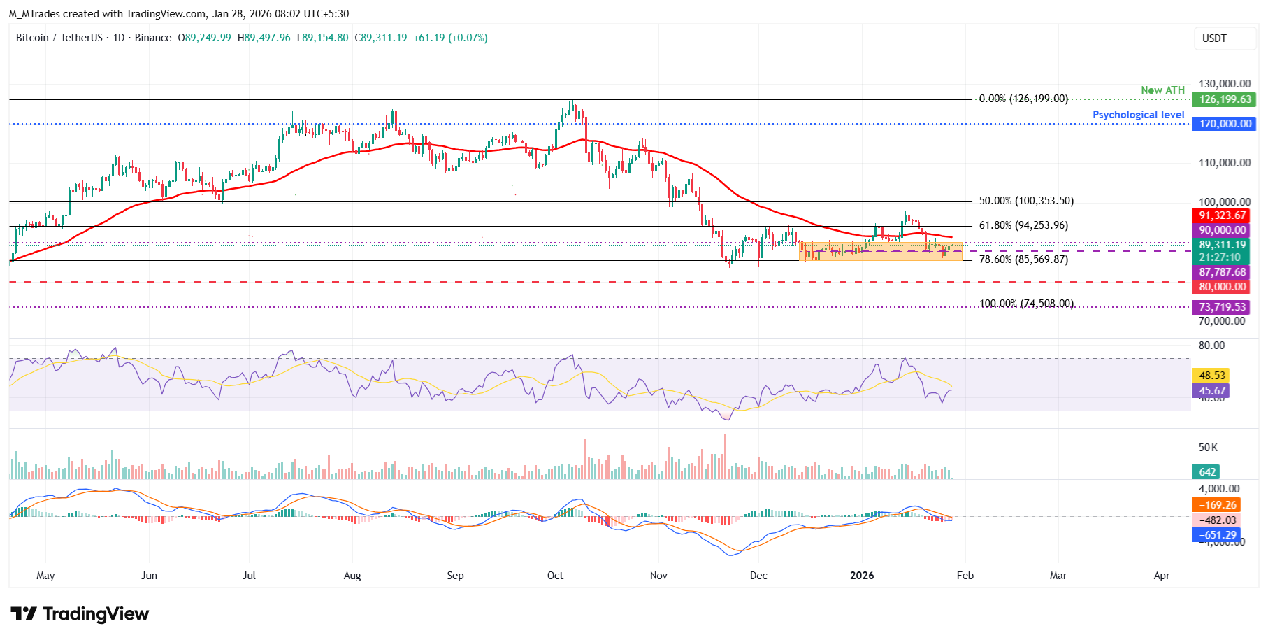 Biểu đồ BTC/USDT hàng ngày