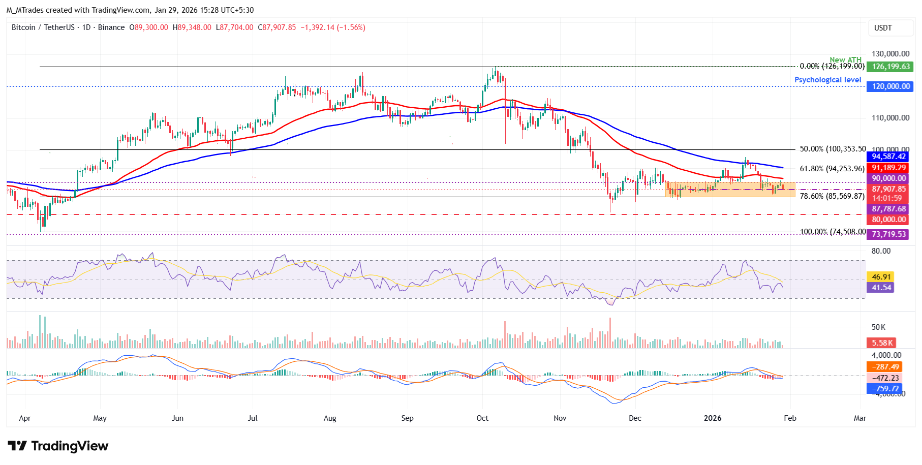 Dự báo giá Bitcoin: BTC giảm xuống dưới 88.000 USD khi Fed giữ nguyên lãi  suất, rủi ro địa chính trị hạn chế sự phục hồi.