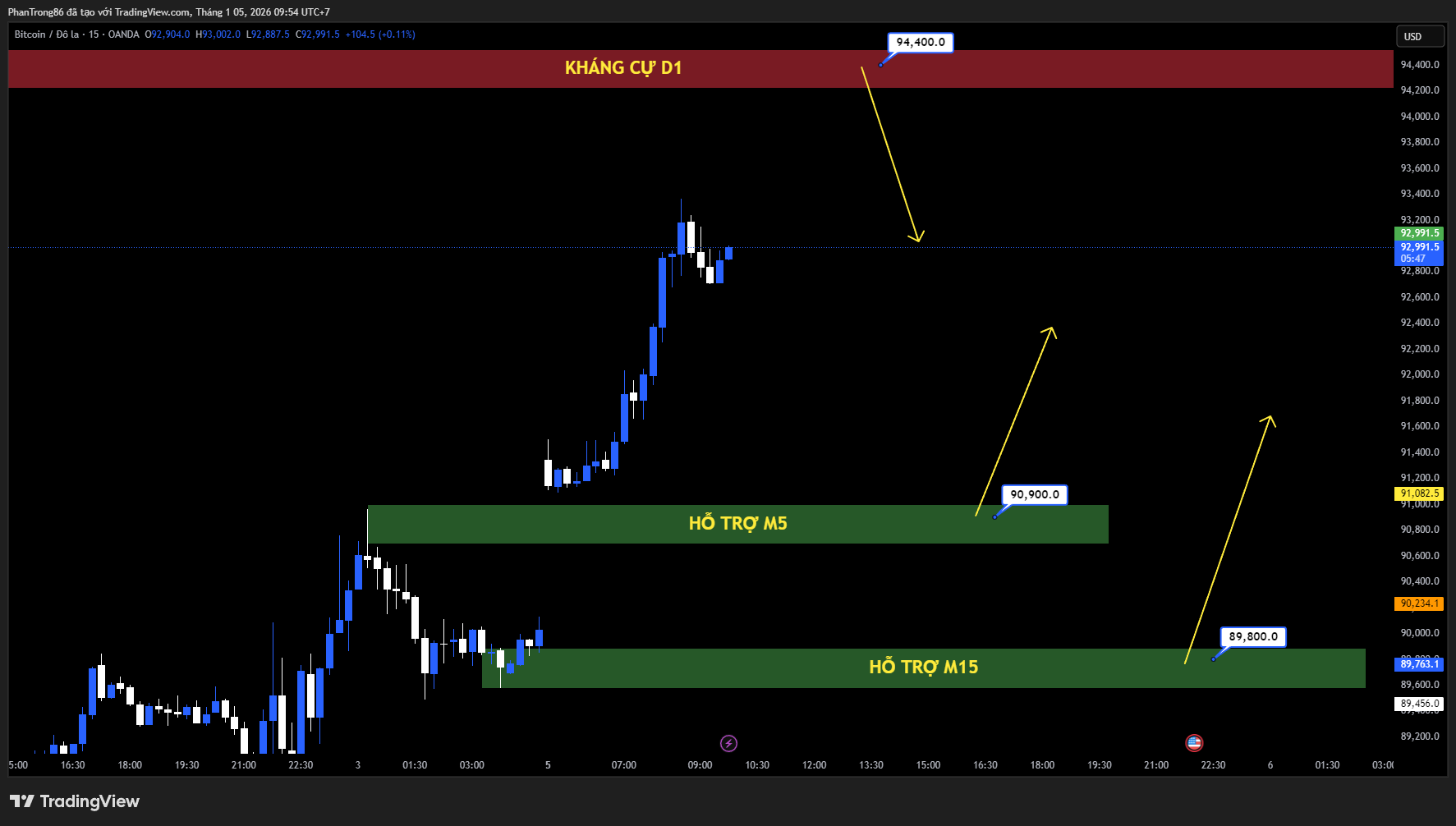 Kế hoạch giao dịch BTC/USD ngày 05/01/2026: Bitcoin nén biên đầu năm, dòng vốn ETF suy yếu giữ giá đi ngang