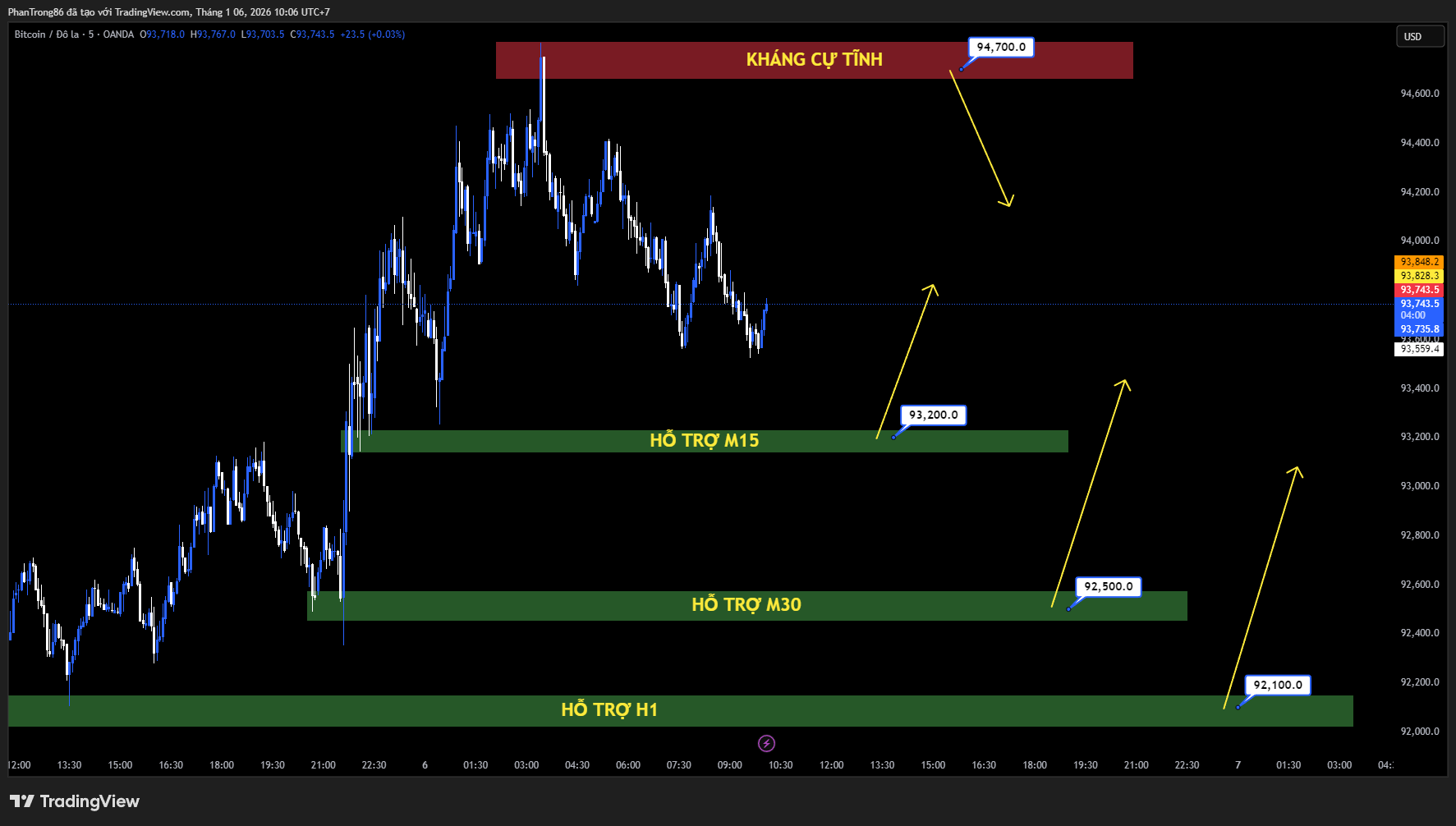 Kế hoạch giao dịch BTC/USD ngày 06/01/2026: Bitcoin duy trì đà tăng khi dòng vốn ETF quay trở lại, phe mua tiếp tục kiểm soát thị trường