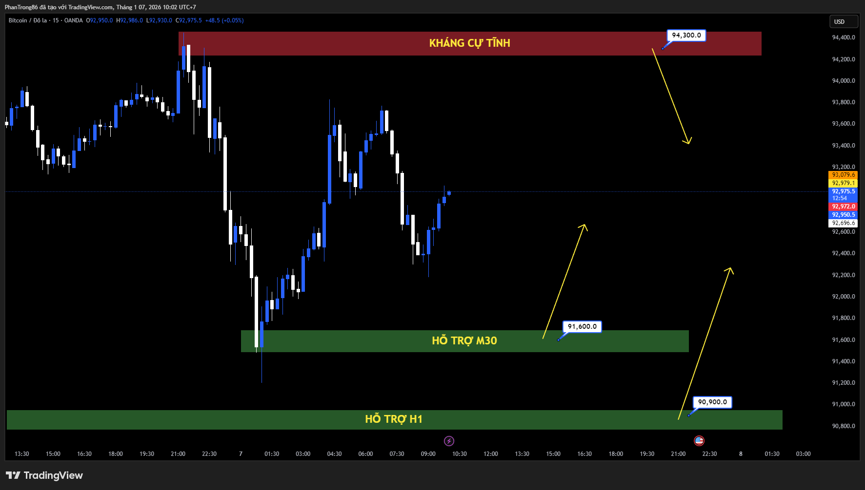 Kế hoạch giao dịch BTC/USD ngày 07/01/2026: BTC/USD đi ngang quanh 93.000 USD khi đà tăng hạ nhiệt, dòng vốn ETF lập đỉnh và Strategy tiếp tục gia tăng nắm giữ