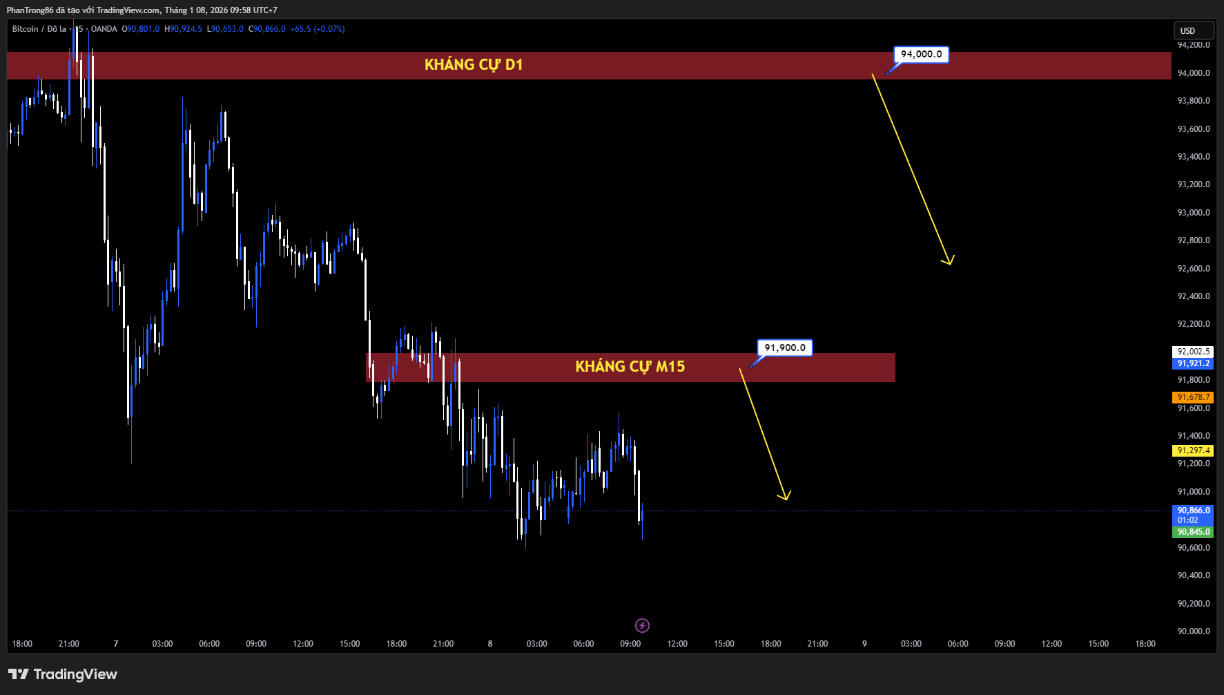 Kế hoạch giao dịch BTC/USD ngày 08/01/2026: Bitcoin điều chỉnh sau nhịp tăng mạnh, thị trường chờ dữ liệu Mỹ và dòng tiền ETF