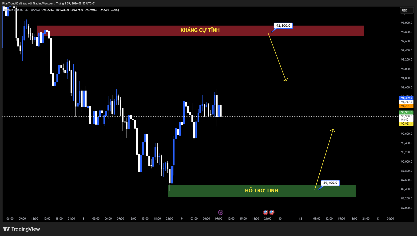 Kế hoạch giao dịch BTC/USD ngày 09/01/2026: Bitcoin chịu áp lực bán khi dòng tiền ETF rút ra, cấu trúc thị trường suy yếu