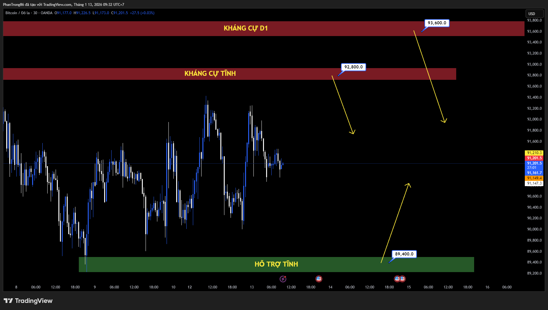 Kế hoạch giao dịch BTC/USD ngày 13/01/2026: Strategy mua 1,25 tỷ USD Bitcoin nhưng áp lực bán lấn át, dòng tiền dịch chuyển sang Monero