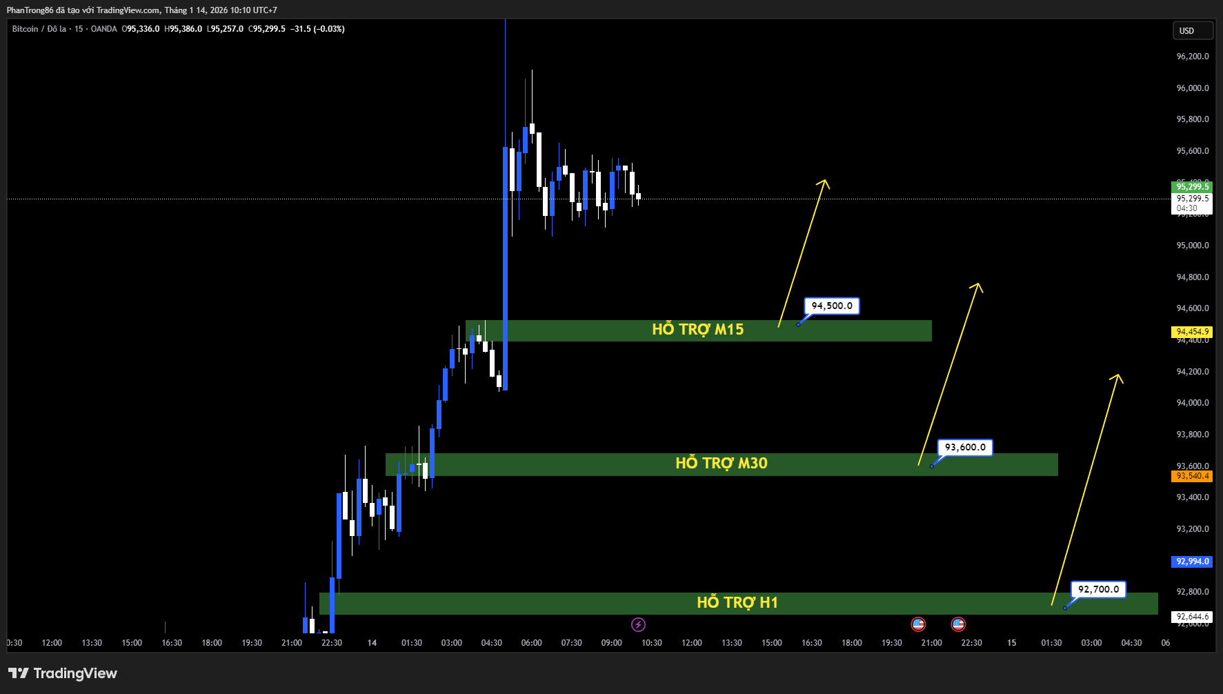 Kế hoạch giao dịch BTC/USD ngày 14/01/2026: Bitcoin quanh 92.000 USD, tâm điểm CPI Mỹ và nhịp biến động đa tài sản