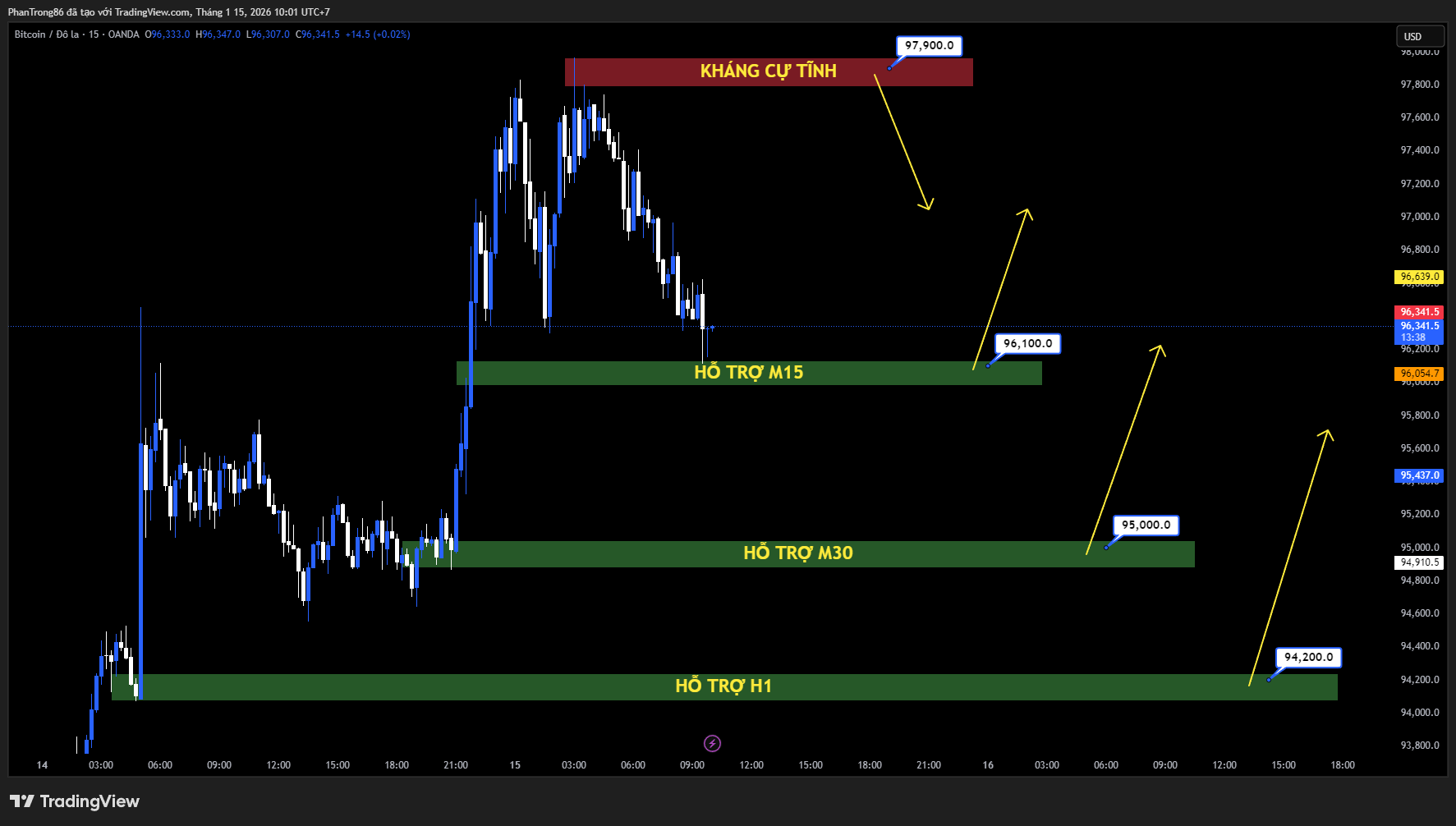 Kế hoạch giao dịch BTC/USD ngày 15/01/2026: Bitcoin giữ vững trên 95.000 USD, dòng tiền ETF bùng nổ thúc đẩy mục tiêu 100.000 USD