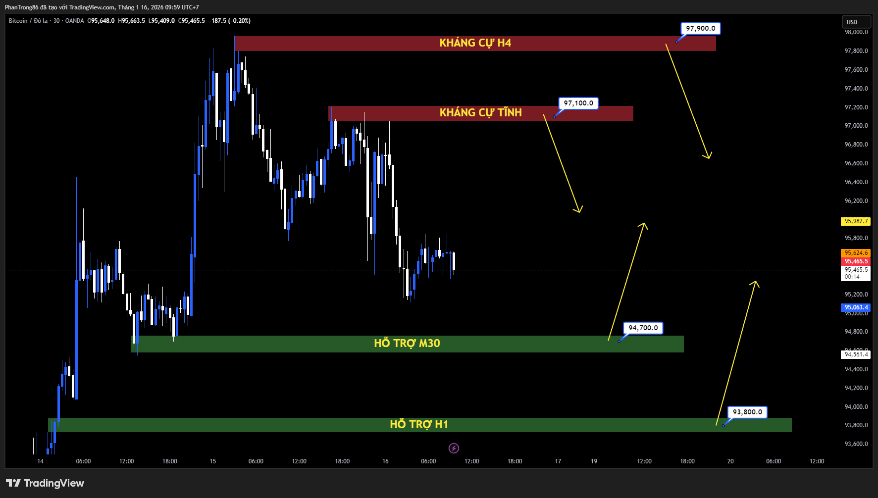 Kế hoạch giao dịch BTC/USD ngày 16/01/2026: Giữ vững trên 96.000 USD khi dòng vốn ETF bùng nổ, quyền chọn nghiêng về kịch bản vượt 100.000 USD
