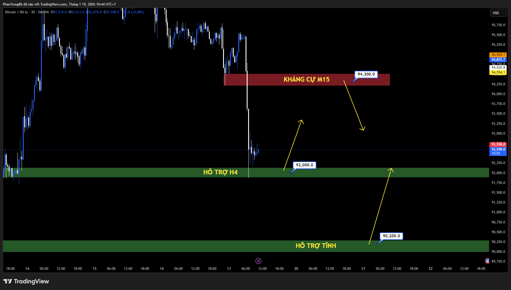 Kế hoạch giao dịch BTC/USD ngày 19/01/2026: Bitcoin đi ngang quanh vùng đột phá, rủi ro điều chỉnh tăng nếu đóng cửa dưới EMA 50 ngày