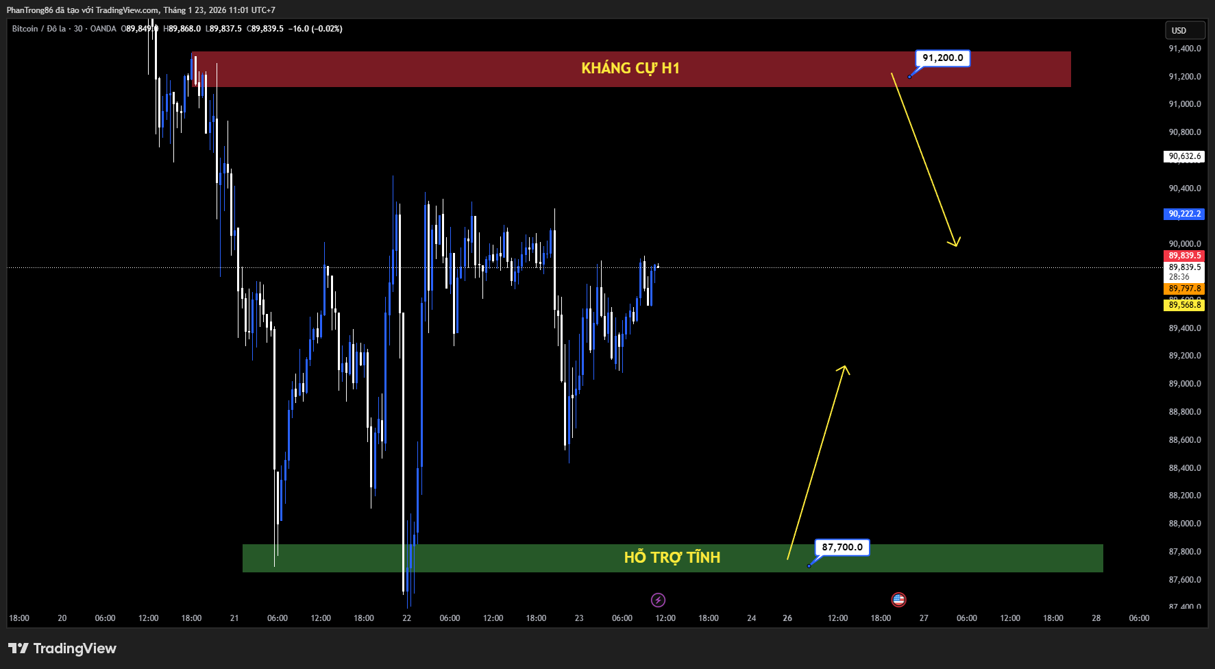 Kế hoạch giao dịch BTC/USD ngày 23/01/2026: Bitcoin nhích trên 90.000 USD nhưng lực bán ETF gia tăng, đà phục hồi vẫn yếu