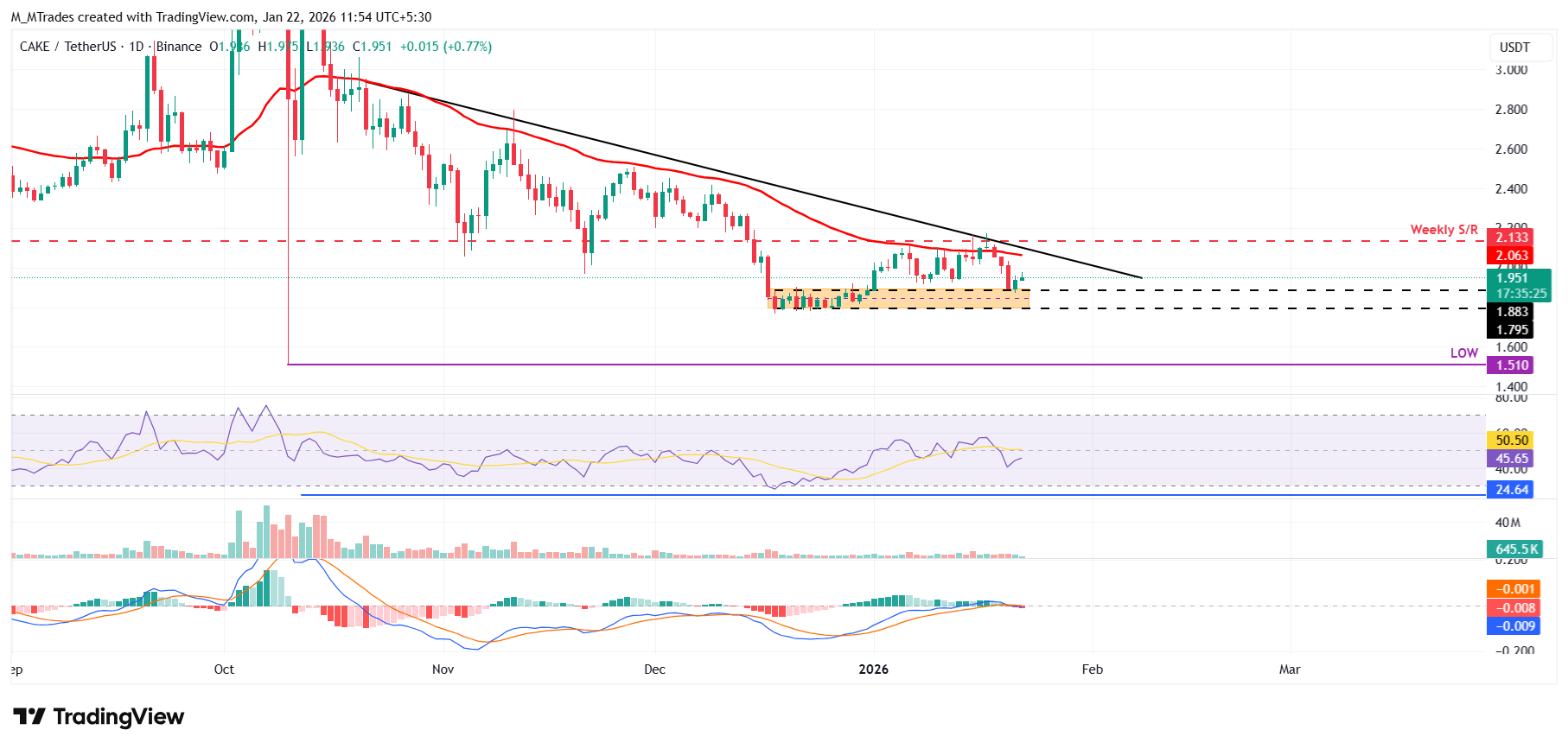 Biểu đồ hàng ngày CAKE/USDT