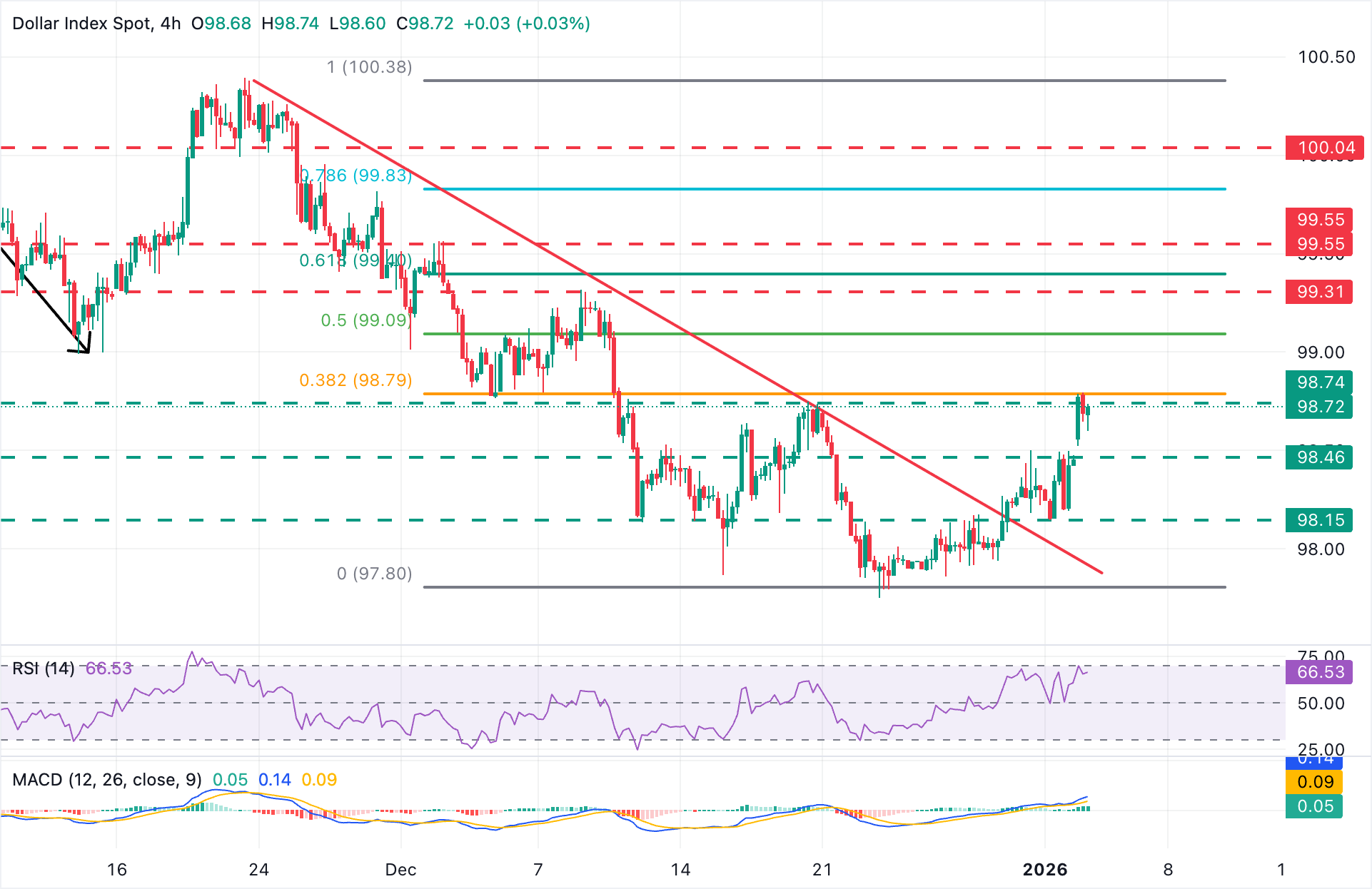 Dự báo giá chỉ số đô la Mỹ (DXY): Đang kiểm tra ngưỡng kháng cự quanh mức 98.80.