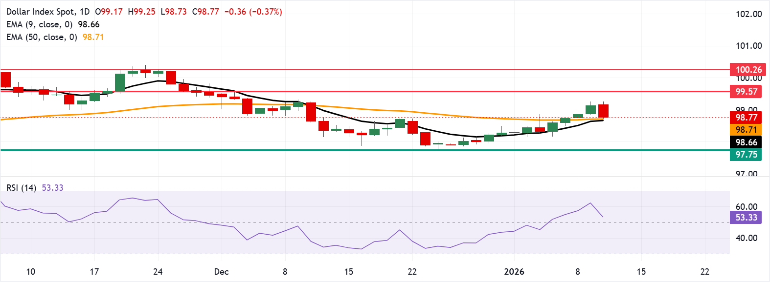 Chỉ số đô la Mỹ: Biểu đồ hàng ngày