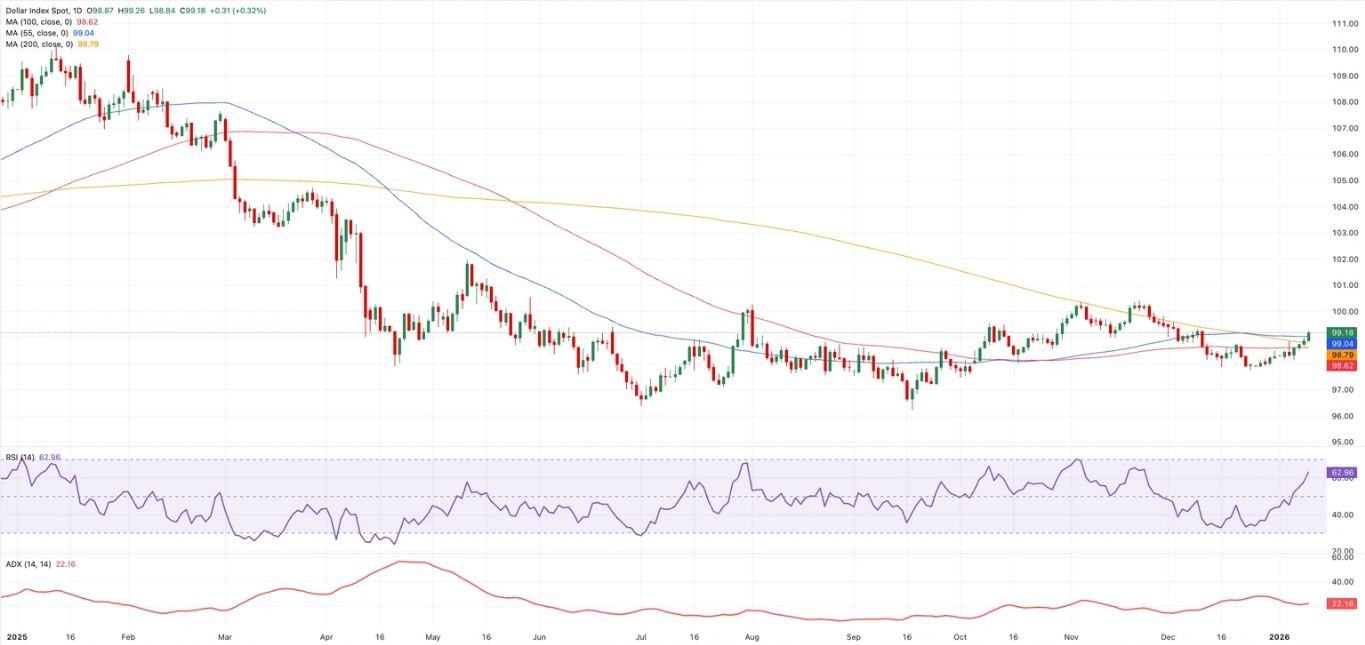 Dự báo hàng tuần về đồng đô la Mỹ: Greenback hay Greenland?