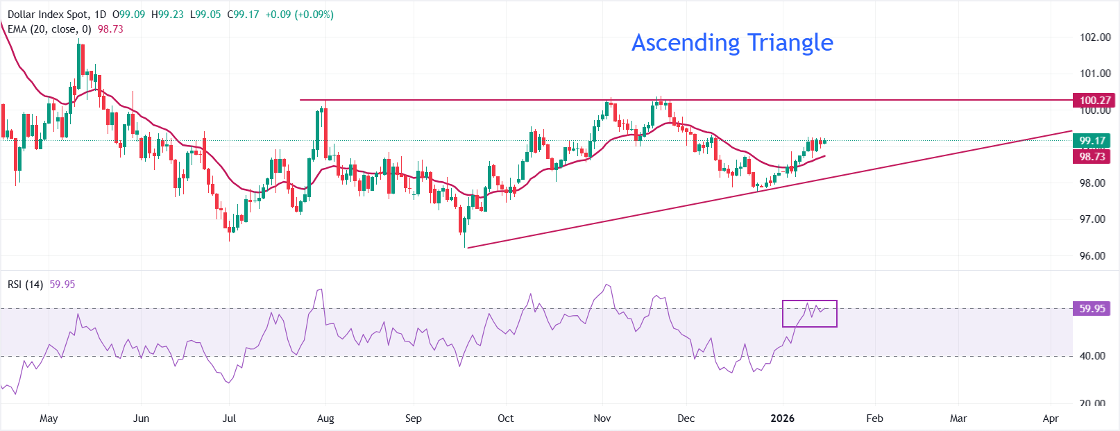 Dự báo giá chỉ số đô la Mỹ: Giữ vững đà tăng gần mức cao nhất tháng khoảng 99,25.