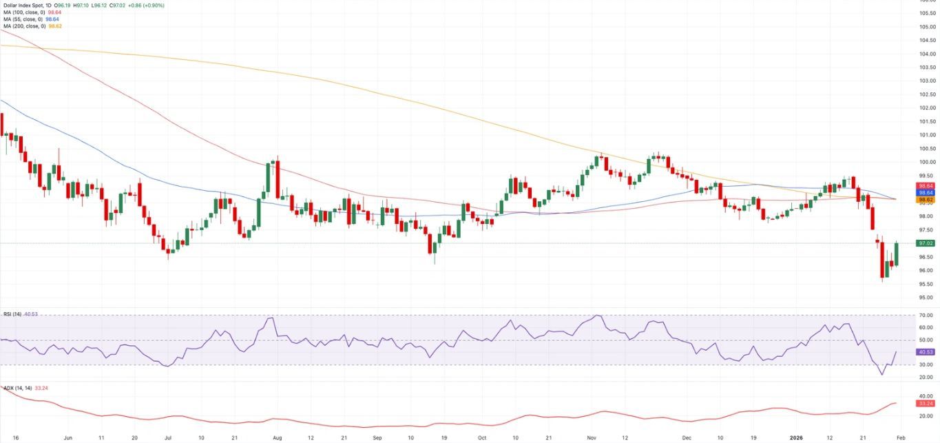 Biểu đồ hàng ngày của Chỉ số Đô la Mỹ (DXY)