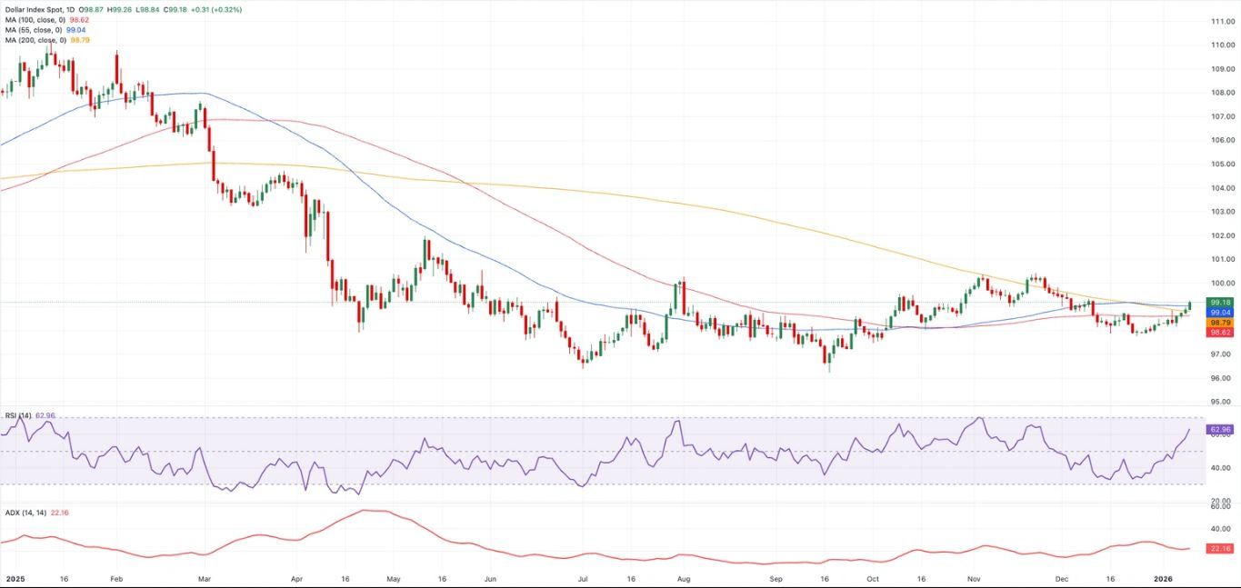 Dự báo hàng tuần về đồng đô la Mỹ: Dữ liệu lạm phát và phát biểu của Cục Dự trữ Liên bang (Fed) trở lại tâm điểm chú ý.