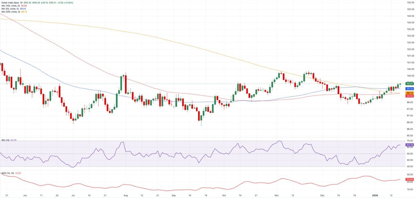 Biểu đồ hàng ngày của Chỉ số Đô la Mỹ (DXY)