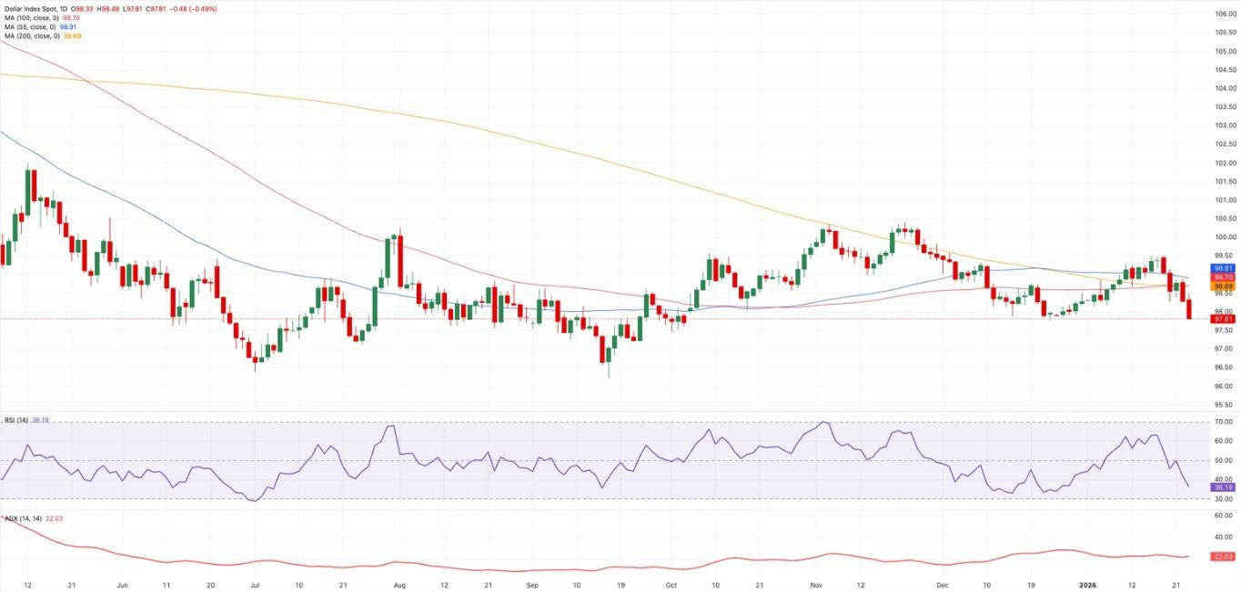 Biểu đồ hàng ngày của Chỉ số Đô la Mỹ (DXY)