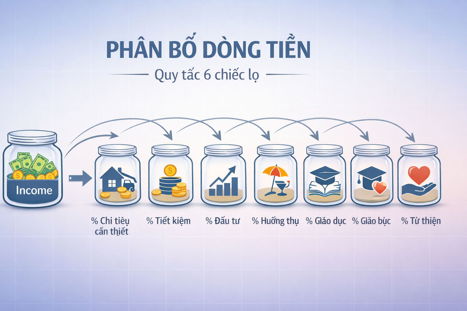 Nguyên tắc 6 chiếc lọ: Bí kíp vàng trong quản lý tài chính cá nhân