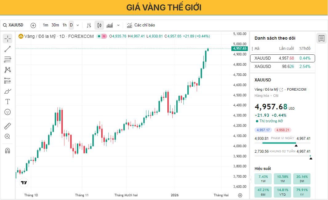 Dự báo giá vàng: XAU/USD tăng vọt lên trên 4.950 USD bất chấp căng thẳng Mỹ-EU giảm bớt.