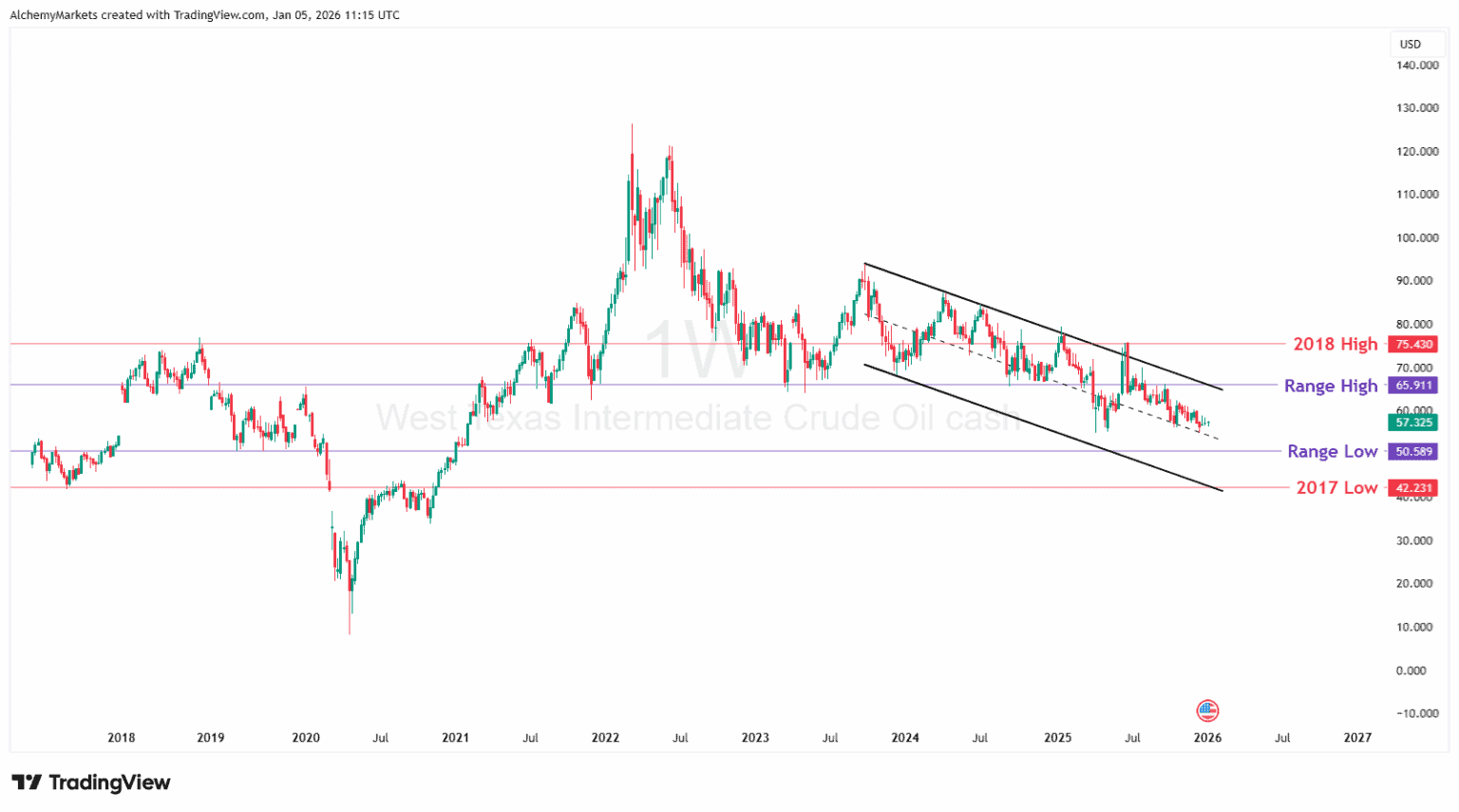 Venezuela và dầu mỏ: Sự can thiệp của Mỹ mở đường cho nguồn cung dầu mỏ dồi dào hơn.