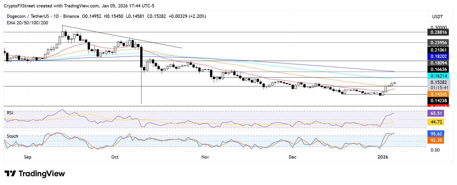 Dự báo giá Dogecoin: DOGE hướng tới ngưỡng kháng cự $0.166 sau đợt tăng 30%