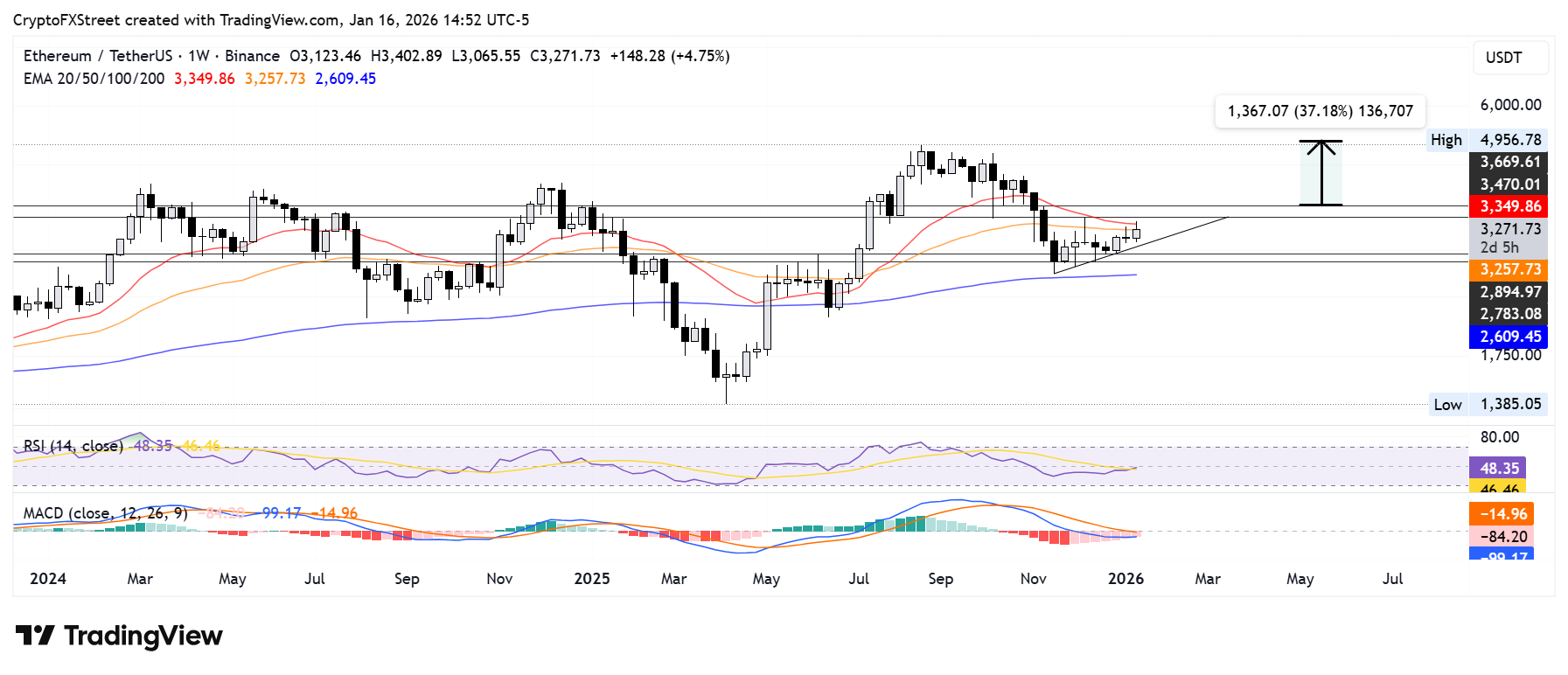 Dự báo hàng tuần về Ethereum: Việc mua ETF, dòng tiền đổ vào staking, sự phát triển mạng lưới thúc đẩy giá tăng.