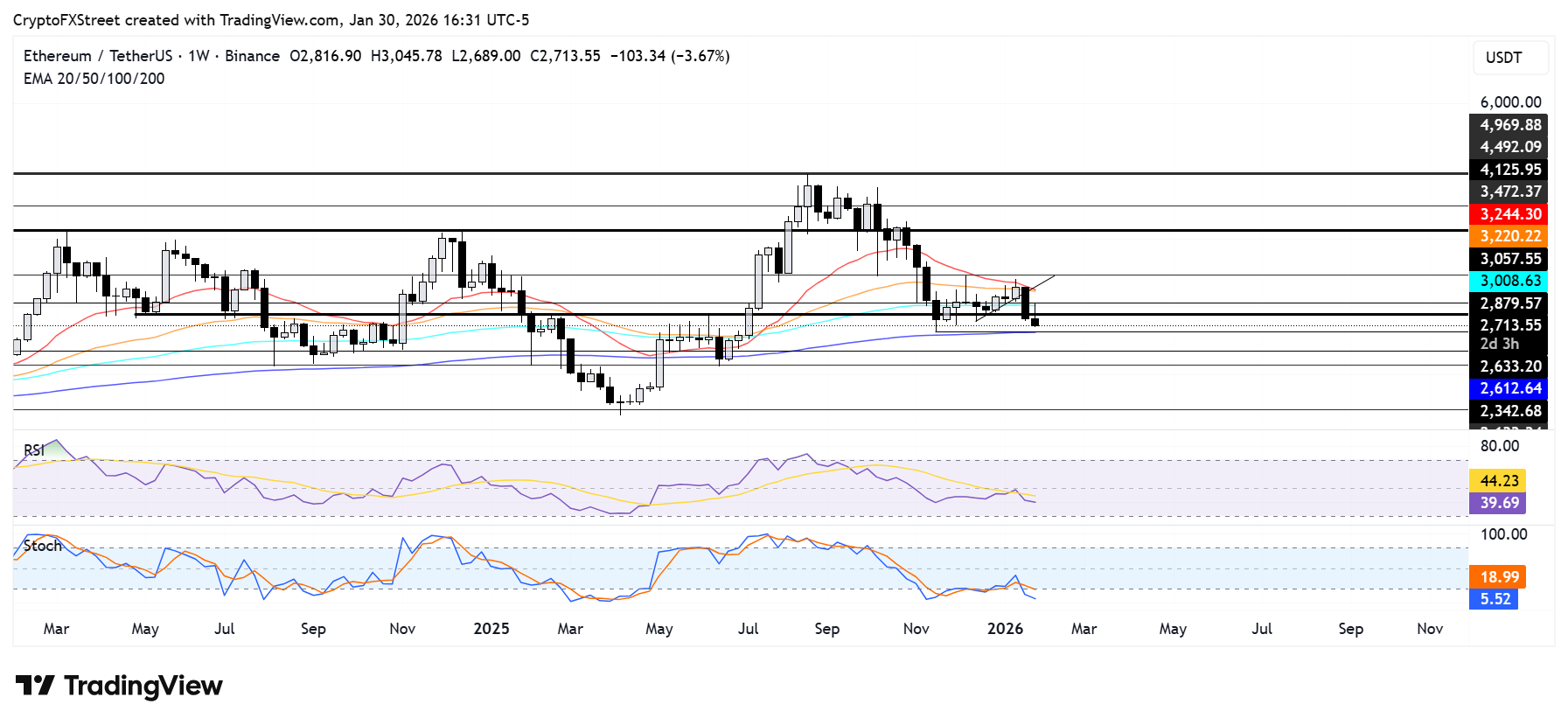 Biểu đồ ETH/USDT hàng tuần