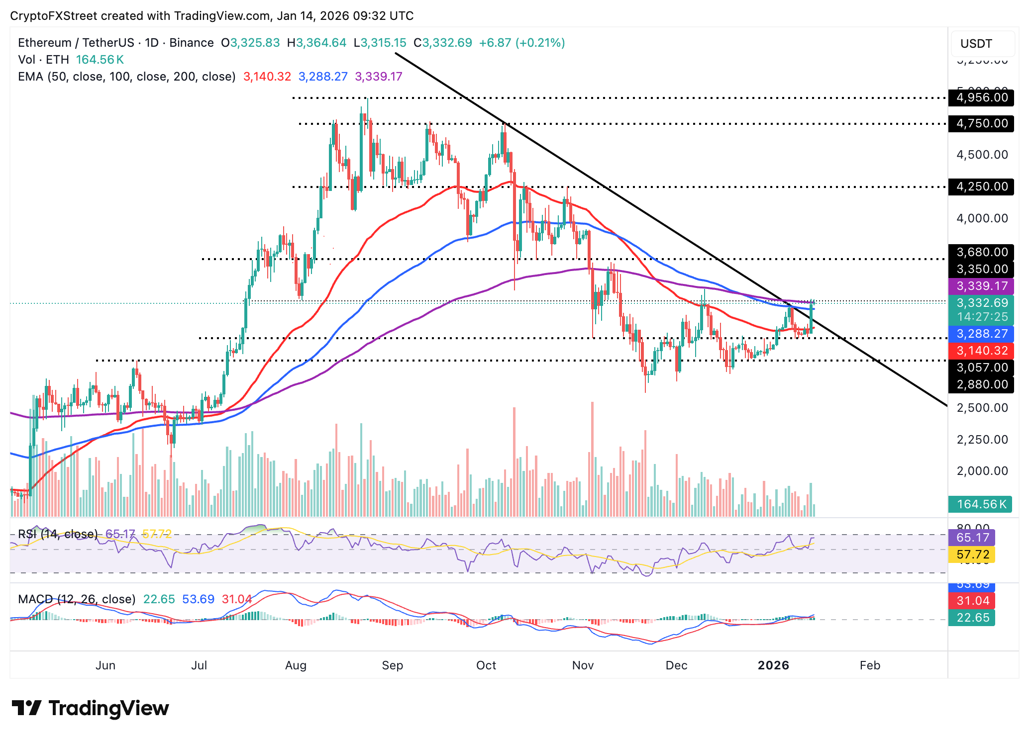 Biểu đồ hàng ngày của ETH/USDT