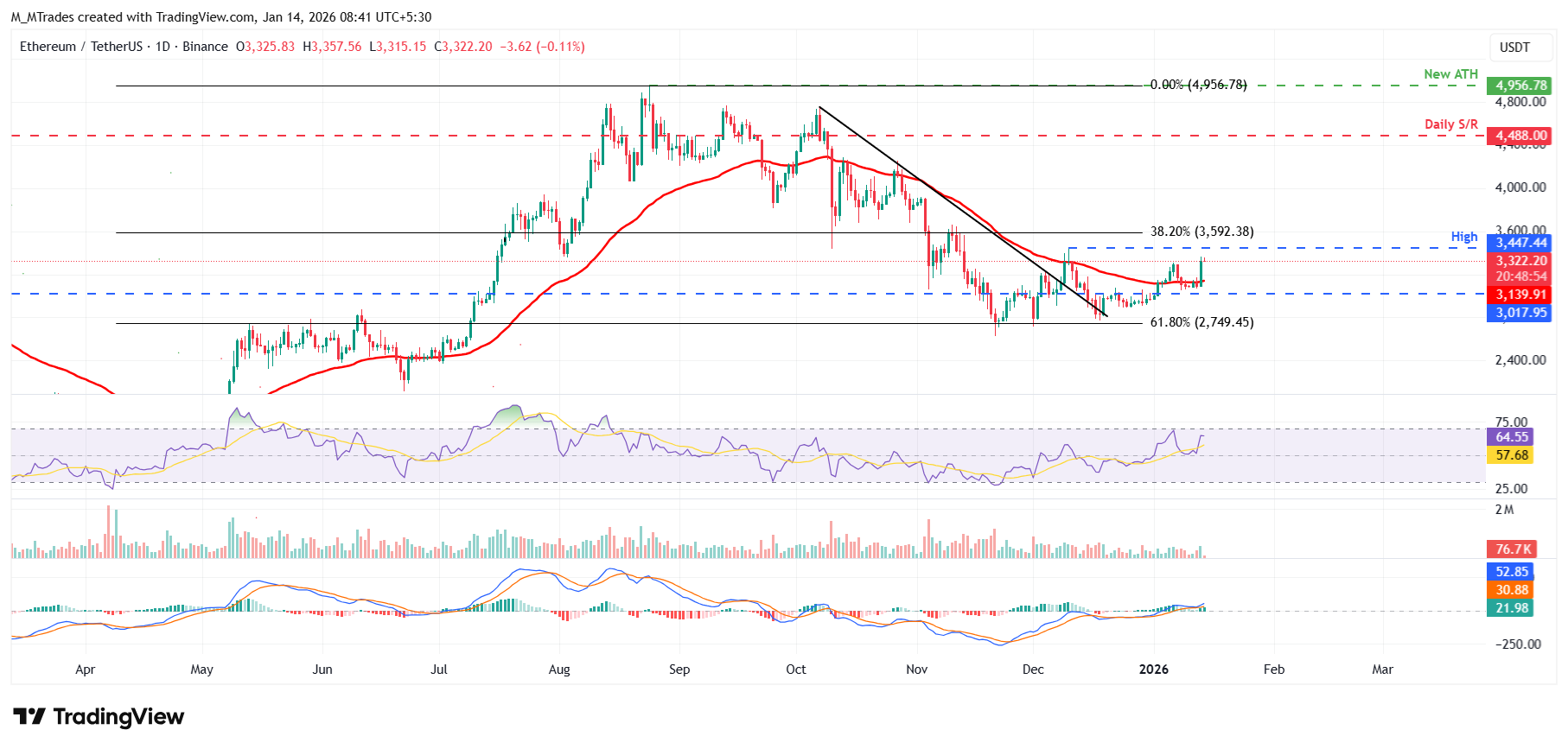 Biểu đồ hàng ngày của ETH/USDT