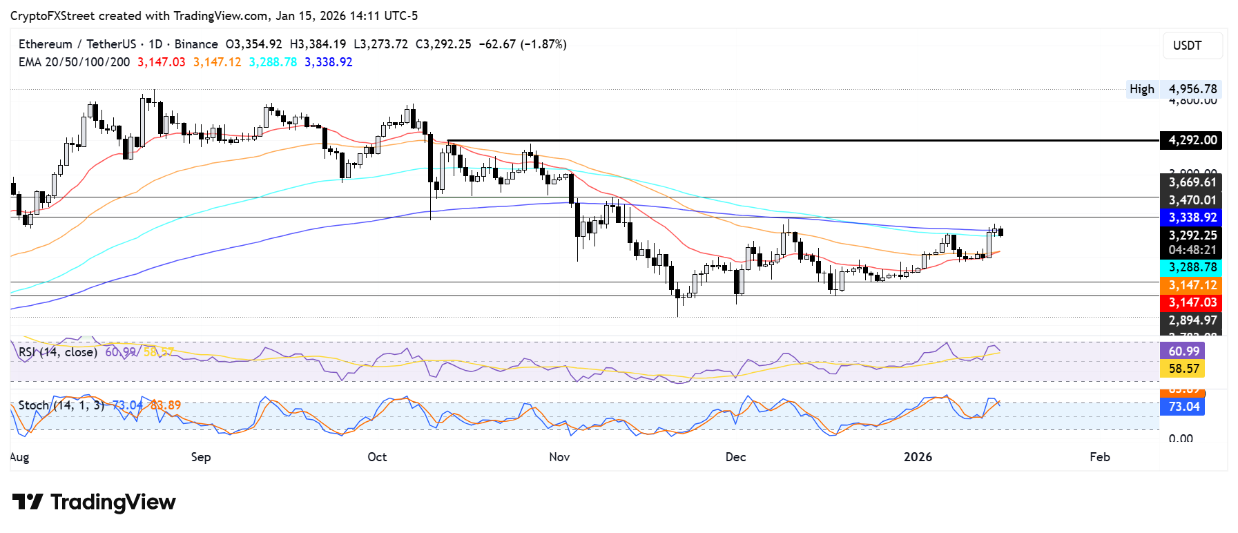 Biểu đồ hàng ngày của ETH/USDT