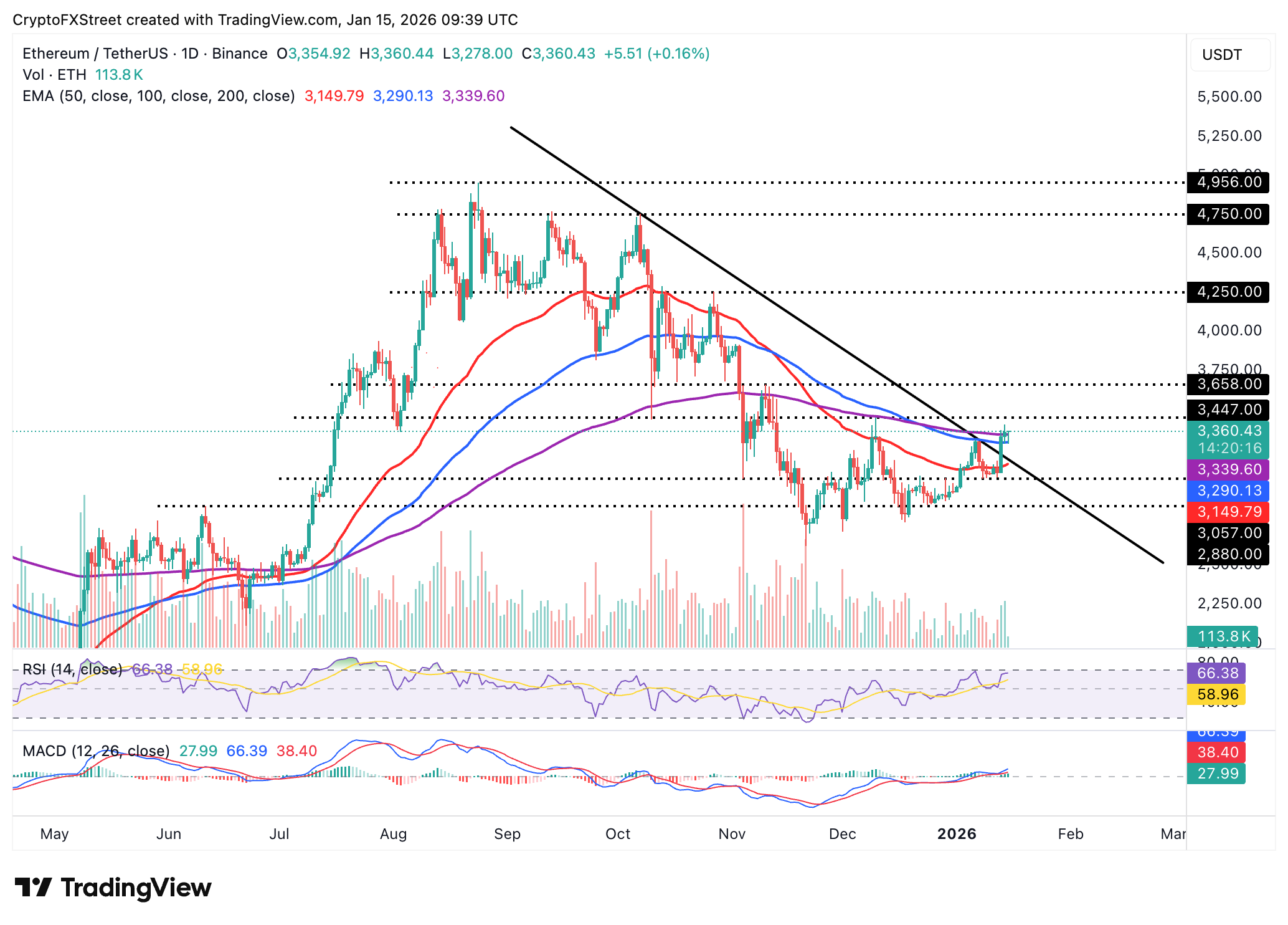 Biểu đồ hàng ngày của ETH/USDT